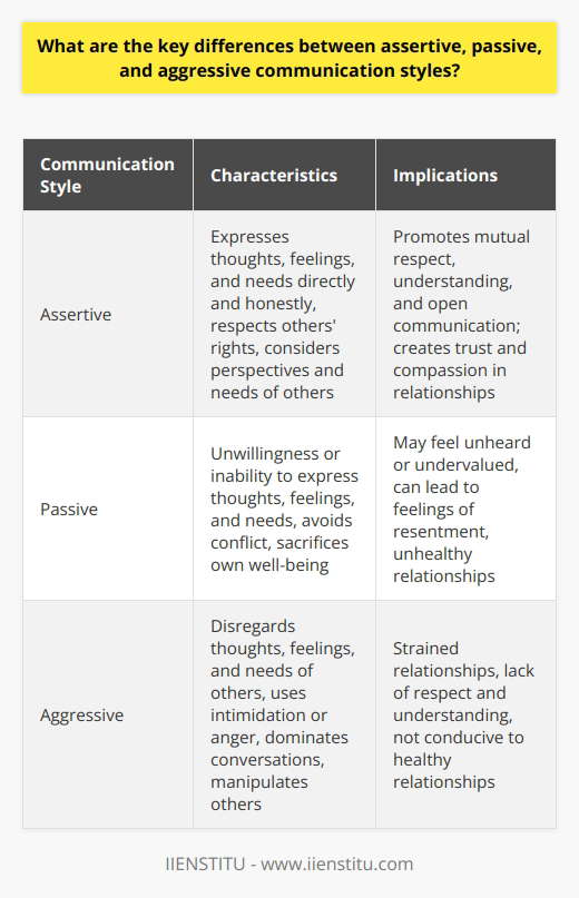 In today's fast-paced world, effective communication has become increasingly important in both personal and professional settings. However, not all communication styles are created equal. There are significant differences between assertive, passive, and aggressive communication styles, and understanding these differences can greatly improve interpersonal interactions and relationships.Assertive communication is characterized by a balanced approach that emphasizes mutual respect and understanding. Assertive communicators express their thoughts, feelings, and needs in a direct and honest manner, without violating the rights of others. They are able to comfortably stand up for themselves while still considering the perspectives and needs of others. By being assertive, individuals can effectively communicate their boundaries and desires, leading to healthier and more positive relationships.In contrast, passive communication involves an unwillingness or inability to express one's thoughts, feelings, and needs. Passive communicators often struggle to say no or assert themselves in situations where their rights might be violated. They tend to avoid conflict at all costs, sometimes to the point of sacrificing their own well-being. This approach can lead to feelings of resentment, as passive communicators may feel unheard or undervalued in their relationships. It is important to note that passive communication is not synonymous with being kind or considerate; rather, it often stems from fear of confrontation or rejection.On the other hand, aggressive communication is characterized by a disregard for the thoughts, feelings, and needs of others. Aggressive communicators prioritize their own rights and desires, often using intimidation, manipulation, or anger to assert themselves. They may speak in a loud and condescending manner, aiming to dominate conversations and manipulate others to get their way. This approach can lead to strained relationships, as aggressive communicators fail to foster an environment of respect and understanding. While aggressive communication can be effective in certain situations, such as during emergencies, it is generally not conducive to healthy and long-lasting relationships.Understanding these key differences between assertive, passive, and aggressive communication styles is crucial for effective interpersonal interactions. Assertive communication is generally considered the most constructive and healthy style, as it promotes mutual respect, understanding, and open communication. By assertively expressing our thoughts, feelings, and needs, we can create a foundation of trust and compassion in our relationships. However, it is important to remember that effective communication also involves active listening, empathy, and finding a balance between self-expression and consideration for others.In conclusion, assertive, passive, and aggressive communication styles have distinct characteristics and implications for interpersonal relationships. Assertive communication prioritizes mutual respect and understanding, allowing individuals to express themselves in a direct and honest manner. Passive communication tends to avoid conflict and can result in unhealthy relationships due to a lack of self-assertion. Aggressive communication prioritizes one's own needs without considering others and can lead to conflict and strained relationships. By understanding and adopting assertive communication, individuals can cultivate healthier and more successful relationships in all aspects of their lives.