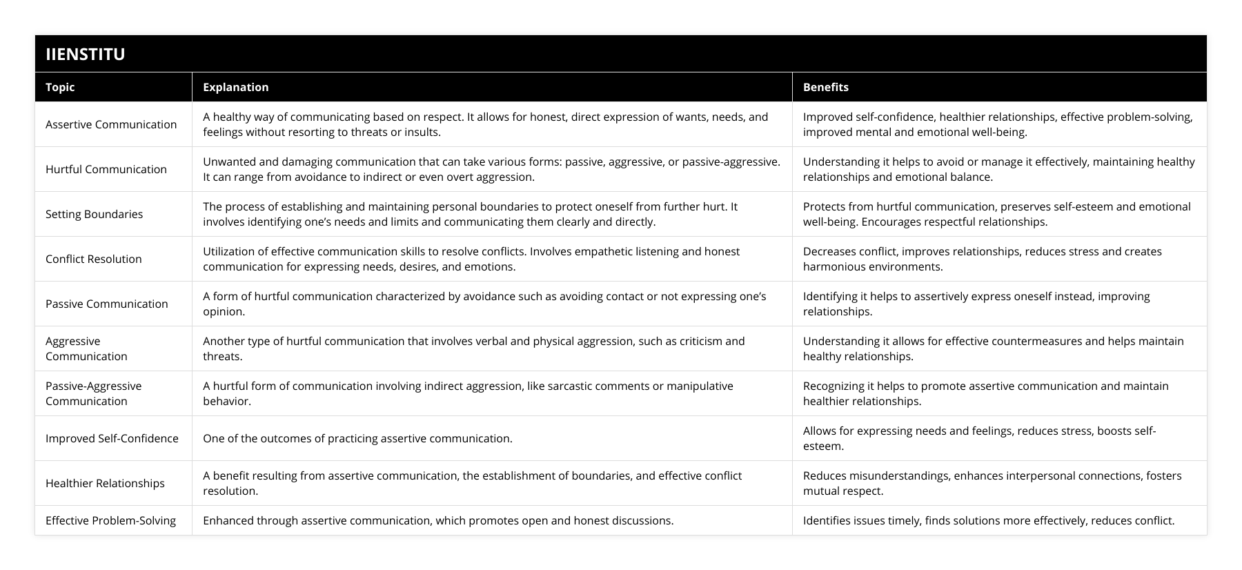 Assertive Communication, A healthy way of communicating based on respect It allows for honest, direct expression of wants, needs, and feelings without resorting to threats or insults, Improved self-confidence, healthier relationships, effective problem-solving, improved mental and emotional well-being, Hurtful Communication, Unwanted and damaging communication that can take various forms: passive, aggressive, or passive-aggressive It can range from avoidance to indirect or even overt aggression, Understanding it helps to avoid or manage it effectively, maintaining healthy relationships and emotional balance, Setting Boundaries, The process of establishing and maintaining personal boundaries to protect oneself from further hurt It involves identifying one’s needs and limits and communicating them clearly and directly, Protects from hurtful communication, preserves self-esteem and emotional well-being Encourages respectful relationships, Conflict Resolution, Utilization of effective communication skills to resolve conflicts Involves empathetic listening and honest communication for expressing needs, desires, and emotions, Decreases conflict, improves relationships, reduces stress and creates harmonious environments, Passive Communication, A form of hurtful communication characterized by avoidance such as avoiding contact or not expressing one’s opinion, Identifying it helps to assertively express oneself instead, improving relationships, Aggressive Communication, Another type of hurtful communication that involves verbal and physical aggression, such as criticism and threats, Understanding it allows for effective countermeasures and helps maintain healthy relationships, Passive-Aggressive Communication, A hurtful form of communication involving indirect aggression, like sarcastic comments or manipulative behavior, Recognizing it helps to promote assertive communication and maintain healthier relationships, Improved Self-Confidence, One of the outcomes of practicing assertive communication, Allows for expressing needs and feelings, reduces stress, boosts self-esteem, Healthier Relationships, A benefit resulting from assertive communication, the establishment of boundaries, and effective conflict resolution, Reduces misunderstandings, enhances interpersonal connections, fosters mutual respect, Effective Problem-Solving, Enhanced through assertive communication, which promotes open and honest discussions, Identifies issues timely, finds solutions more effectively, reduces conflict