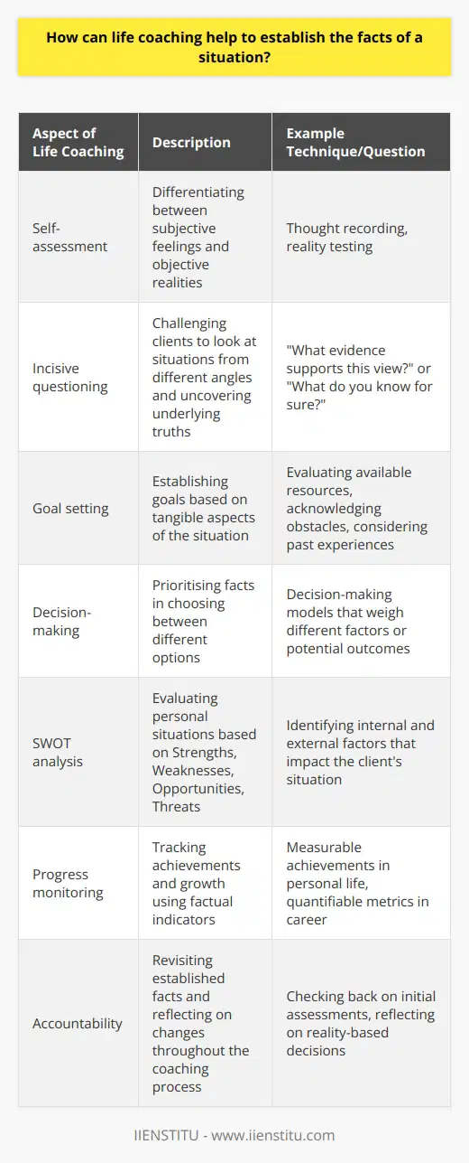 Life coaching is a transformative process often sought out by individuals eager to enhance their personal and professional lives. It provides a structured approach to self-discovery and goal attainment, guided by a life coach who is trained to listen, question, and offer feedback without judgment. A primary aspect of life coaching is its capacity to help individuals establish the factual basis of their situation, which is crucial for effective decision-making and progress.The process of establishing facts within life coaching begins with self-assessment. Coaches encourage clients to engage in introspective exercises designed to differentiate between subjective feelings and objective realities. By employing techniques like thought recording and reality testing, clients can start to distinguish hard facts from assumptions, beliefs, or biases that may have clouded their judgment.Life coaching also brings to light the power of questions. Coaches use incisive questioning to challenge clients to look at their situations from different angles. This process can unearth underlying truths about a client's state of affairs. By asking questions such as What evidence supports this view? or What do you know for sure? coaches guide clients toward recognizing facts over conjectures.Goal setting is another key component of life coaching. When establishing goals, coaches lead clients to base their objectives on the tangible aspects of their situation. What resources are available? What obstacles are present? What has been consistently true in past experiences? By addressing these concrete elements, clients shape goals that are not only aspirational but also grounded in fact.Furthermore, coaches help clients prioritise facts during decision-making. A coach might introduce decision-making models that weigh different factors or potential outcomes. Using these models, clients can clearly see the factual basis of each option, enabling them to make informed and considered choices.To encourage a fact-based approach to personal development, life coaching may utilise tools and techniques, such as SWOT analysis (Strengths, Weaknesses, Opportunities, Threats). This analysis prompts clients to objectively evaluate their current situation regarding internal and external factors, enhancing their ability to focus on facts rather than perceptions.In the pursuit of success, clients learn through life coaching to monitor their progress using factual indicators. Whether these are measurable achievements in their personal lives or quantifiable metrics in their careers, tracking progress factually helps maintain a clear-eyed perspective.Throughout the coaching journey, accountability is emphasized – clients are encouraged to stay true to the facts they have established. Coaches might ask clients to check back on their initial assessments and reflect on what has changed, reinforcing a commitment to reality-based decisions.In summary, life coaching provides a supportive framework that empowers individuals to navigate their lives based on an accurate understanding of their situations. By emphasizing the establishment of facts, life coaching ensures that personal insight and growth are built on a solid foundation of reality. This approach not only increases the likelihood of achieving meaningful goals but also enhances the individual's capacity to operate effectively in all aspects of life.