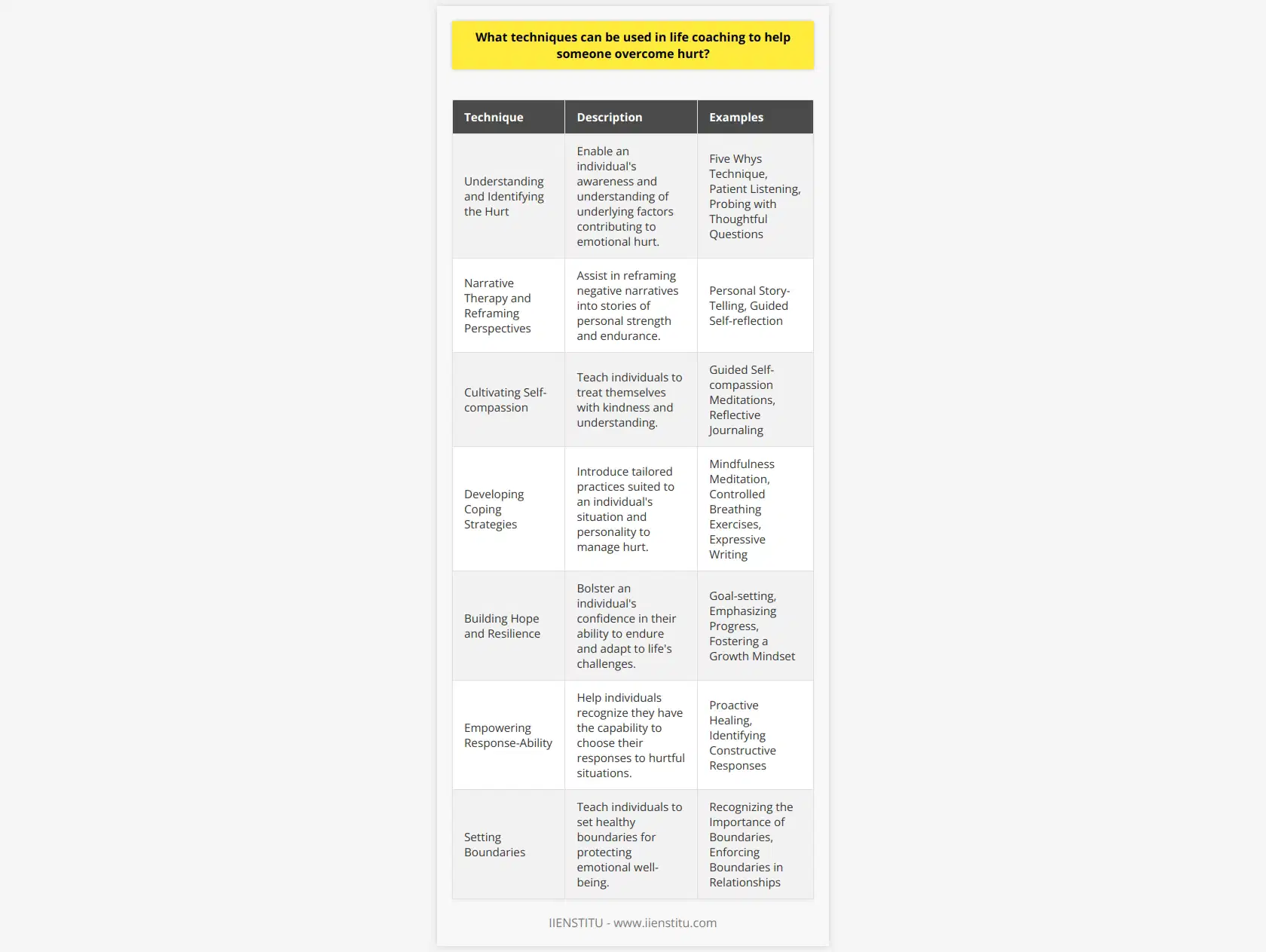 Life coaching employs a spectrum of dynamic techniques to enable individuals to confront and transcend the pain caused by emotional hurt. A life coach can act as a compass, guiding individuals out of the wilderness of their distress and towards a path of personal growth and healing. Here, we will delineate some of the pivotal techniques life coaching can utilize to assist someone in overcoming hurt.Understanding and Identifying the Hurt:A fundamental component of life coaching is to facilitate an individual's awareness and understanding of the underlying factors contributing to their emotional hurt. This involves patient listening, probing with thoughtful questions, and encouraging honest self-reflection. A life coach may employ tools like the 'Five Whys' technique, prompting an individual to delve deeper into their feelings, which can reveal the root cause of their hurt. By shining a light on these concealed aspects, the individual can begin to address and resolve the pain.Narrative Therapy and Reframing Perspectives:Life coaching often incorporates elements of narrative therapy. The coach encourages individuals to tell their personal stories, gaining a clearer perspective of how they perceive their hurt. By assisting in reframing negative narratives into stories of personal strength and endurance, a life coach can help transform the injury into a learning experience that empowers rather than debilitates.Cultivating Self-compassion:The art of cultivating self-compassion is another vital technique used in life coaching. Individuals are taught to treat themselves with the same kindness and understanding they would afford a good friend. This includes recognizing their humanity, acknowledging that suffering is a shared human experience, and mindfully accepting and working through their feelings. Through practices like guided self-compassion meditations or reflective journaling exercises, a life coach can nurture an individual's ability to be gentle and compassionate with themselves.Developing Coping Strategies:A tailored set of coping strategies can be pivotal in managing hurt. Life coaches can introduce various practices suited to the individual's personality and situation. Mindfulness meditation, controlled breathing exercises, or expressive writing can serve as therapeutic outlets for pent-up emotions. Developing such strategies helps an individual gain control over their reactions to the feelings of hurt.Building Hope and Resilience:Hope and resilience are the cornerstones of emotional healing. Life coaching aims to bolster an individual's confidence in their ability to endure and adapt to life's challenges. Through goal-setting, emphasizing progress, and fostering a growth mindset, a life coach can embolden individuals to envisage a future where hurt does not define their existence.Empowering Response-Ability:A life coach fosters the concept of response-ability, empowering individuals to recognize they have the capability to choose their responses to hurtful situations. Through this realization, they can reclaim power over their emotional state and become proactive in their healing journey.Setting Boundaries:Teaching individuals to set healthy boundaries is another critical technique. Life coaching can help one understand the importance of boundaries in protecting emotional well-being and can provide practical ways to enforce them in relationships and situations that may be the source of hurt.In synthesis, through a variety of introspective, empowering, and skill-building techniques, life coaching equips individuals with the tools necessary to traverse the rocky terrain of emotional hurt, and emerge with renewed strength and optimism. By embracing self-compassion, reshaping their narratives, developing resilience, and engaging in proactive coping strategies, individuals can move through hurt and towards a fulfilling and harmonious life.