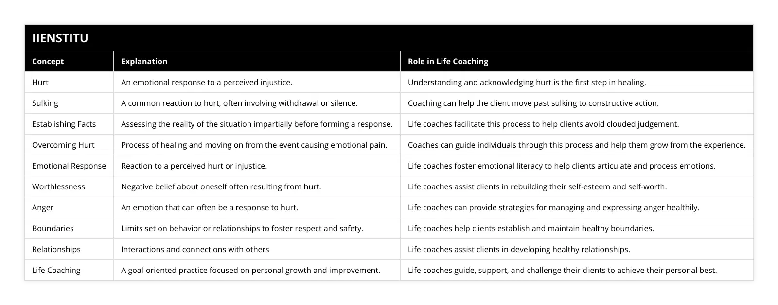 Hurt, An emotional response to a perceived injustice, Understanding and acknowledging hurt is the first step in healing, Sulking, A common reaction to hurt, often involving withdrawal or silence, Coaching can help the client move past sulking to constructive action, Establishing Facts, Assessing the reality of the situation impartially before forming a response, Life coaches facilitate this process to help clients avoid clouded judgement, Overcoming Hurt, Process of healing and moving on from the event causing emotional pain, Coaches can guide individuals through this process and help them grow from the experience, Emotional Response, Reaction to a perceived hurt or injustice, Life coaches foster emotional literacy to help clients articulate and process emotions, Worthlessness, Negative belief about oneself often resulting from hurt, Life coaches assist clients in rebuilding their self-esteem and self-worth, Anger, An emotion that can often be a response to hurt, Life coaches can provide strategies for managing and expressing anger healthily, Boundaries, Limits set on behavior or relationships to foster respect and safety, Life coaches help clients establish and maintain healthy boundaries, Relationships, Interactions and connections with others, Life coaches assist clients in developing healthy relationships, Life Coaching, A goal-oriented practice focused on personal growth and improvement, Life coaches guide, support, and challenge their clients to achieve their personal best