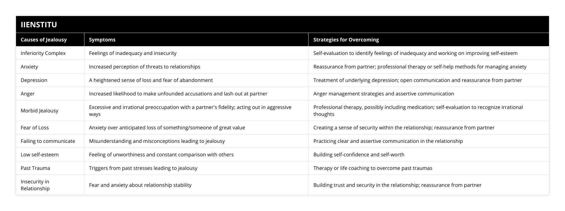 Inferiority Complex, Feelings of inadequacy and insecurity, Self-evaluation to identify feelings of inadequacy and working on improving self-esteem, Anxiety, Increased perception of threats to relationships, Reassurance from partner; professional therapy or self-help methods for managing anxiety, Depression, A heightened sense of loss and fear of abandonment, Treatment of underlying depression; open communication and reassurance from partner, Anger, Increased likelihood to make unfounded accusations and lash out at partner, Anger management strategies and assertive communication, Morbid Jealousy, Excessive and irrational preoccupation with a partner's fidelity; acting out in aggressive ways, Professional therapy, possibly including medication; self-evaluation to recognize irrational thoughts, Fear of Loss, Anxiety over anticipated loss of something/someone of great value, Creating a sense of security within the relationship; reassurance from partner, Failing to communicate, Misunderstanding and misconceptions leading to jealousy, Practicing clear and assertive communication in the relationship, Low self-esteem, Feeling of unworthiness and constant comparison with others, Building self-confidence and self-worth, Past Trauma, Triggers from past stresses leading to jealousy, Therapy or life coaching to overcome past traumas, Insecurity in Relationship, Fear and anxiety about relationship stability, Building trust and security in the relationship; reassurance from partner