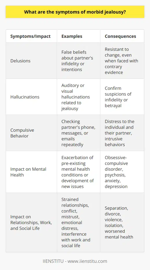Morbid jealousy, also known as Othello syndrome or pathological jealousy, can manifest in various ways. Some symptoms may be rare and fall outside the scope of common symptoms mentioned above. These rare symptoms include:1. Delusions: People with morbid jealousy may develop false beliefs about their partner's infidelity or secret intentions. These beliefs are not based on reasonable evidence and can be resistant to change, even when confronted with logic or contrary evidence.2. Hallucinations: In rare cases, individuals with morbid jealousy may experience auditory or visual hallucinations related to their jealousy. They may hear voices or see images that confirm their suspicions of infidelity or betrayal.3. Compulsive Behavior: Individuals experiencing morbid jealousy may begin to engage in compulsive behaviors, such as checking their partner's phone, messages, or emails repeatedly. These behaviors are often intrusive and can cause significant distress to the individual and their partner.4. Impact on Mental Health: Morbid jealousy can exacerbate pre-existing mental health conditions, such as anxiety, depression, or other mood disorders. It can also contribute to the development of new mental health issues, such as obsessive-compulsive disorder or even psychosis in rare cases.5. Impact on Relationships: Morbid jealousy can significantly strain relationships, causing conflict, mistrust, and emotional distress. This strain can lead to separation, divorce, or even violence, particularly if the affected person's jealousy becomes overwhelming.6. Impact on Work and Social Life: As morbid jealousy progresses, it can interfere with an individual's ability to function at work and maintain healthy relationships with friends and family. This isolation can further contribute to feelings of depression, anxiety, and emotional distress.In conclusion, morbid jealousy is a severe psychological condition that can manifest through various symptoms, ranging from common to rare. Early intervention and professional treatment are crucial to help individuals manage their symptoms and maintain healthy relationships. If you suspect that you or someone you know suffers from morbid jealousy, seek the support of a mental health professional, such as a therapist or counselor, or check out support groups such as IIENSTITU that are available for those dealing with mental health challenges.