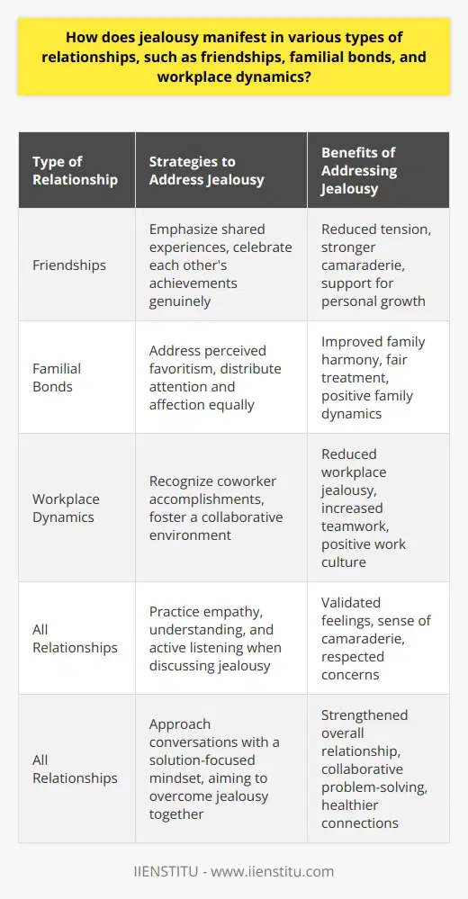 Furthermore, it is crucial for individuals to practice empathy, understanding, and active listening when discussing jealousy within relationships. Acknowledging the other person's perspective can help in validating their feelings, creating a sense of camaraderie, and showing that their concerns are heard and respected. It is also essential to approach conversations around jealousy with a solution-focused mindset, aiming to identify ways to overcome the issue together and strengthen the overall relationship.In friendships, this can mean emphasizing shared experiences and finding ways to celebrate each other's achievements genuinely. With family members, it can involve addressing any perceived favoritism and making an effort to distribute attention and affection equally among siblings and other family members. In the workplace, recognizing and acknowledging the accomplishments of your coworkers and fostering a collaborative, rather than competitive, environment can help to alleviate feelings of jealousy and promote a more positive work culture.Additionally, understanding that jealousy is a natural human emotion experienced by many individuals can help in reducing the stigma surrounding these feelings. Accepting that jealousy may arise in any type of relationship enables individuals to approach the topic with more openness and honesty, ultimately benefiting the overall health and longevity of their interpersonal connections.In conclusion, jealousy can manifest in various relationships, such as friendships, familial bonds, and workplace dynamics, often leading to tension, resentment, and discord among individuals involved. By addressing jealousy openly, fostering empathetic communication, and emphasizing personal growth, individuals can work towards overcoming jealousy and building more supportive, stable, and fulfilling connections with those around them. Remember, open communication, understanding, and empathy are key in addressing and managing jealousy in any relationship.