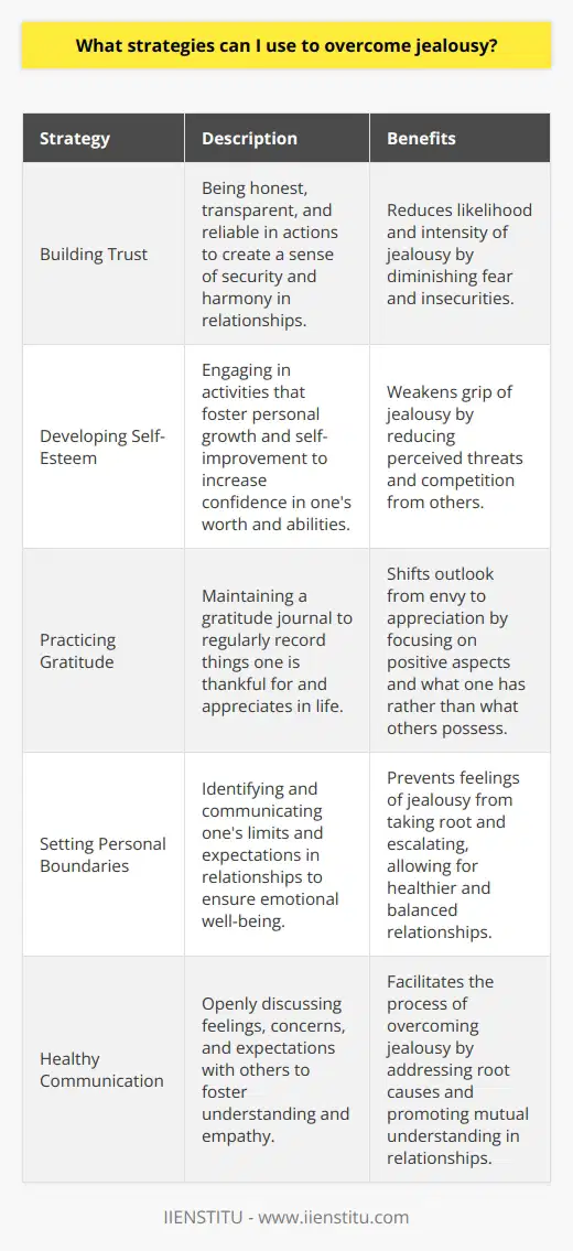 Additionally, another strategy to overcome jealousy is to build trust. Trust is a crucial aspect of any relationship; personal or professional. It helps in creating a sense of security and harmony. To build trust, it is essential to be honest, transparent, and reliable in our actions. Building trust in a relationship can help reduce the likelihood and intensity of jealousy, as it diminishes the fear and insecurities that often lead to such emotions.Developing self-esteem is another approach that can help combat jealousy. When an individual is confident about their worth and abilities, they are less prone to feel threatened by others or their accomplishments. To improve self-esteem, one can engage in activities that foster personal growth and self-improvement, such as pursuing hobbies, taking up new challenges, or learning new skills. By enhancing self-esteem, the grip of jealousy can be weakened, as a confident person is less likely to perceive others as a threat or competition.Moreover, practicing gratitude can aid in overcoming jealousy. Gratitude helps in focusing on the positive aspects of life and acknowledging the good things one possesses. By concentrating on what one has rather than what others have, it is possible to shift the outlook from envy to appreciation. Maintaining a gratitude journal, where one regularly records the things they are thankful for, can be a practical and effective exercise in fostering gratitude.Another effective strategy to combat jealousy is to set personal boundaries. Establishing boundaries is vital in ensuring one's emotional well-being. It helps in identifying and communicating one's limits and expectations in relationships, thereby preventing feelings of jealousy from taking root and escalating. By clearly communicating boundaries, it becomes easier to maintain a healthy and balanced relationship without the shadow of jealousy looming over it.In conclusion, overcoming jealousy is a multi-faceted process that involves understanding the root cause, employing strategies such as reframing situations, building trust, improving self-esteem, practicing self-compassion, gratitude, and setting personal boundaries, and engaging in healthy communication. By implementing these strategies, individuals can regain control over their emotions, paving the way for healthier and more fulfilling relationships and personal growth.
