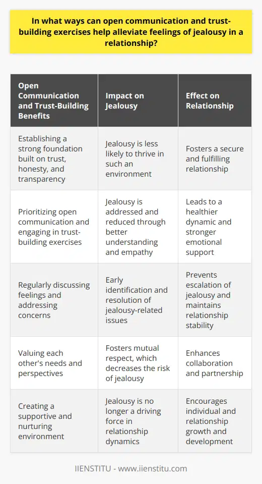 These methods foster a strong foundation built on trust, honesty, and transparency, creating an environment where jealousy is less likely to thrive. As partners continue to prioritize open communication and engage in trust-building exercises, they can enjoy a more fulfilling and secure relationship, free from the destructive influence of jealousy. In turn, this creates a healthier dynamic where both individuals can thrive emotionally and focus on supporting one another and nurturing their connection.