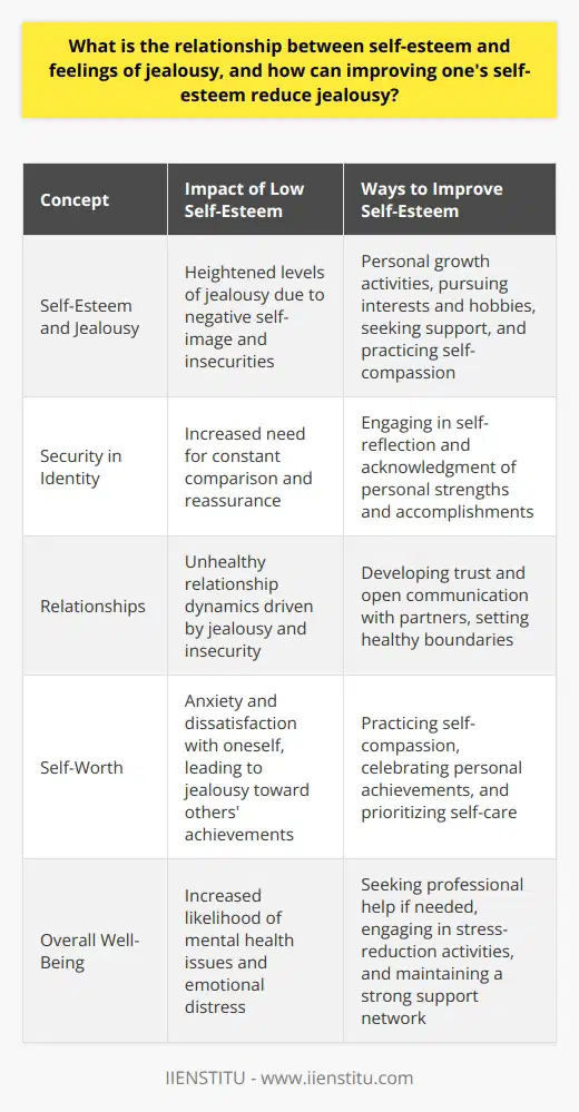 SummaryThe correlation between self-esteem and jealousy is evident, as low self-esteem can lead to heightened levels of jealousy due to negative self-image and insecurities. Improving self-esteem can effectively reduce jealousy by helping individuals to become more secure in their own identity, eliminating the need for constant comparison and reassurance. Boosting self-esteem can be achieved through personal growth activities, pursuing interests and hobbies, seeking support, and practicing self-compassion. By addressing self-esteem issues, individuals can experience a decrease in jealousy and enjoy a healthier approach to relationships and self-worth.