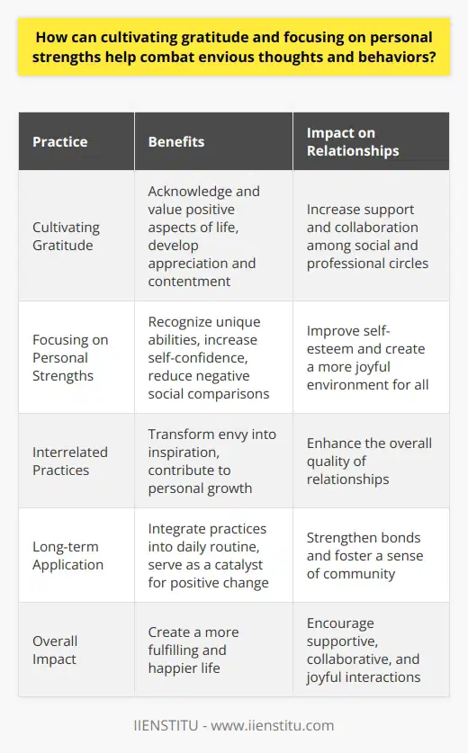 In conclusion, cultivating gratitude and focusing on personal strengths are two interrelated and effective approaches to mitigating envious thoughts and behaviors. By acknowledging and valuing the positive aspects of one's life and the lives of others, individuals can develop a greater sense of appreciation and contentment. Additionally, recognizing one's own unique abilities and utilizing them for personal growth can lead to increased self-confidence and a reduced tendency for negative social comparisons. Together, these practices can help individuals transform feelings of envy into a powerful source of personal inspiration and growth, ultimately contributing to a more fulfilling and happier life. With time and dedication, such practices can become an integral part of one's daily routine, serving as a catalyst for positive change not only for oneself but also in the relationships with others in their social and professional circles. By promoting gratitude and prioritizing personal strengths, individuals can foster a more supportive, collaborative, and joyful environment for all.