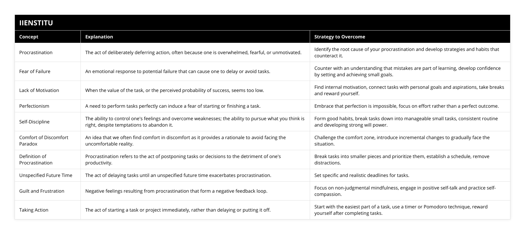 Procrastination, The act of deliberately deferring action, often because one is overwhelmed, fearful, or unmotivated, Identify the root cause of your procrastination and develop strategies and habits that counteract it, Fear of Failure, An emotional response to potential failure that can cause one to delay or avoid tasks, Counter with an understanding that mistakes are part of learning, develop confidence by setting and achieving small goals, Lack of Motivation, When the value of the task, or the perceived probability of success, seems too low, Find internal motivation, connect tasks with personal goals and aspirations, take breaks and reward yourself, Perfectionism, A need to perform tasks perfectly can induce a fear of starting or finishing a task, Embrace that perfection is impossible, focus on effort rather than a perfect outcome, Self-Discipline, The ability to control one's feelings and overcome weaknesses; the ability to pursue what you think is right, despite temptations to abandon it, Form good habits, break tasks down into manageable small tasks, consistent routine and developing strong will power, Comfort of Discomfort Paradox, An idea that we often find comfort in discomfort as it provides a rationale to avoid facing the uncomfortable reality, Challenge the comfort zone, introduce incremental changes to gradually face the situation, Definition of Procrastination, Procrastination refers to the act of postponing tasks or decisions to the detriment of one's productivity, Break tasks into smaller pieces and prioritize them, establish a schedule, remove distractions, Unspecified Future Time, The act of delaying tasks until an unspecified future time exacerbates procrastination, Set specific and realistic deadlines for tasks, Guilt and Frustration, Negative feelings resulting from procrastination that form a negative feedback loop, Focus on non-judgmental mindfulness, engage in positive self-talk and practice self-compassion, Taking Action, The act of starting a task or project immediately, rather than delaying or putting it off, Start with the easiest part of a task, use a timer or Pomodoro technique, reward yourself after completing tasks