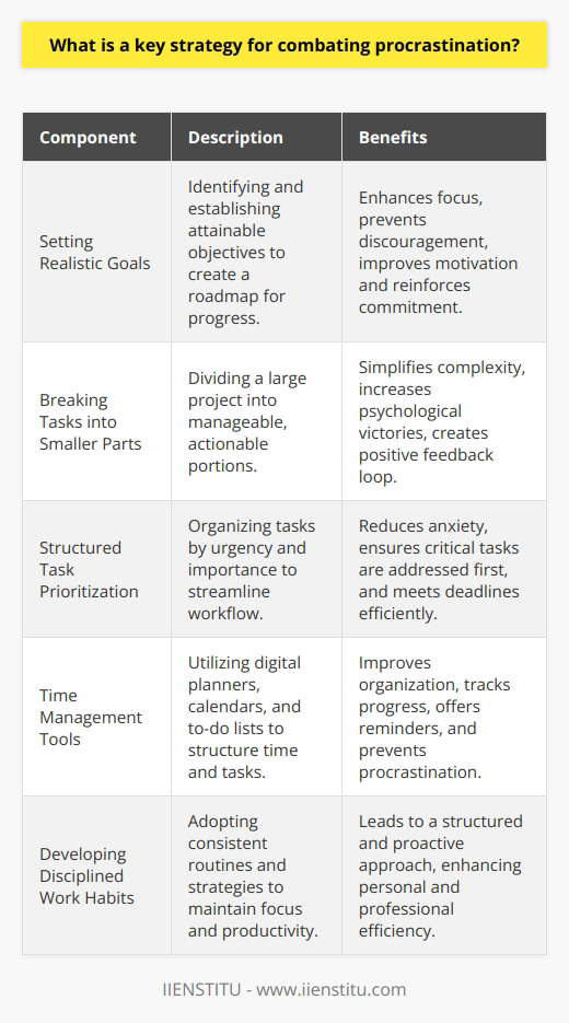 To combat procrastination, one practical key strategy is the mastery of effective time management techniques. This method incorporates four central components: setting realistic goals, breaking tasks into smaller parts, prioritizing tasks efficiently, and utilizing practical time management tools.Setting Realistic Goals:Realistic goal setting is the cornerstone of countering procrastination. By identifying and establishing attainable targets, individuals can better focus their efforts and prevent becoming discouraged by overly ambitious expectations. These goals offer a roadmap for progress and invariably enhance motivation by providing clear milestones to aim for and achieve. Clear goal setting also aids in reinforcing commitment to the task and the satisfaction derived from meeting these objectives can further fuel momentum and productivity.Breaking Tasks into Smaller Chunks:Procrastination often stems from the daunting nature of a task. The division of a large project into smaller, more digestible portions can dramatically decrease the intimidation factor. Each smaller task completed serves as a psychological victory, reinforcing the desire to continue working and creating a positive feedback loop that curbs procrastination. This technique not only simplifies complex tasks but also allows for better planning and more effective management of time and resources.Structured Task Prioritization:Prioritizing tasks according to urgency and importance is another pivotal element for time management. Determining which tasks should be tackled first can significantly minimize anxiety by allocating attention and energy to the most critical tasks at the optimal times. This purposeful arrangement facilitates a smoother workflow and helps avoid last-minute rushes that can arise from procrastination. A clear organizational layout ensures that important deadlines are met and obligations are fulfilled in a timely manner.Time Management Tools:Tools such as digital planners, calendars, and to-do lists act as navigational aids in the journey towards effective time management. Their use can lead to improved organization by setting aside blocks of time dedicated to specific tasks, tracking deadlines, and monitoring incremental progress. These tools may also offer reminders and prompts, which serve as commitments to specific time slots aimed at task completion and keep procrastination at bay.Effective time management is not just a strategy but a skill that can significantly mitigate the effects of procrastination. By establishing achievable goals, breaking tasks into manageable pieces, prioritizing efficiently, and harnessing the organisational benefits of time management tools, individuals can foster disciplined work habits and enhance productivity. The adoption of these techniques can lead to a more structured, fulfilling, and proactive approach to both personal and professional tasks.