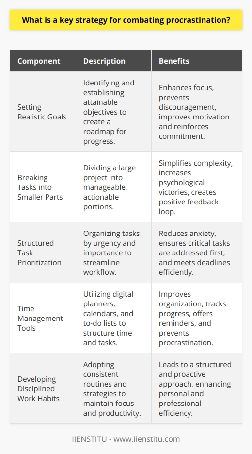 To combat procrastination, one practical key strategy is the mastery of effective time management techniques. This method incorporates four central components: setting realistic goals, breaking tasks into smaller parts, prioritizing tasks efficiently, and utilizing practical time management tools.Setting Realistic Goals:Realistic goal setting is the cornerstone of countering procrastination. By identifying and establishing attainable targets, individuals can better focus their efforts and prevent becoming discouraged by overly ambitious expectations. These goals offer a roadmap for progress and invariably enhance motivation by providing clear milestones to aim for and achieve. Clear goal setting also aids in reinforcing commitment to the task and the satisfaction derived from meeting these objectives can further fuel momentum and productivity.Breaking Tasks into Smaller Chunks:Procrastination often stems from the daunting nature of a task. The division of a large project into smaller, more digestible portions can dramatically decrease the intimidation factor. Each smaller task completed serves as a psychological victory, reinforcing the desire to continue working and creating a positive feedback loop that curbs procrastination. This technique not only simplifies complex tasks but also allows for better planning and more effective management of time and resources.Structured Task Prioritization:Prioritizing tasks according to urgency and importance is another pivotal element for time management. Determining which tasks should be tackled first can significantly minimize anxiety by allocating attention and energy to the most critical tasks at the optimal times. This purposeful arrangement facilitates a smoother workflow and helps avoid last-minute rushes that can arise from procrastination. A clear organizational layout ensures that important deadlines are met and obligations are fulfilled in a timely manner.Time Management Tools:Tools such as digital planners, calendars, and to-do lists act as navigational aids in the journey towards effective time management. Their use can lead to improved organization by setting aside blocks of time dedicated to specific tasks, tracking deadlines, and monitoring incremental progress. These tools may also offer reminders and prompts, which serve as commitments to specific time slots aimed at task completion and keep procrastination at bay.Effective time management is not just a strategy but a skill that can significantly mitigate the effects of procrastination. By establishing achievable goals, breaking tasks into manageable pieces, prioritizing efficiently, and harnessing the organisational benefits of time management tools, individuals can foster disciplined work habits and enhance productivity. The adoption of these techniques can lead to a more structured, fulfilling, and proactive approach to both personal and professional tasks.