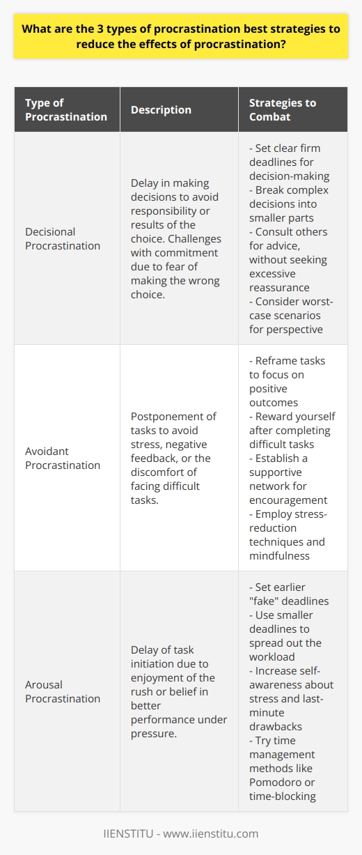 Procrastination is a widespread phenomenon that affects many people and can lead to reduced productivity and increased stress. Understanding the various types of procrastination is the first step in adopting strategies to combat it effectively.Types of Procrastination:1. Decisional Procrastination: This type occurs when individuals delay making decisions to avoid the responsibility or results of the choice. Decisional procrastinators often struggle with making commitments as they worry about making the wrong choice.   Strategies to Combat Decisional Procrastination:   - Set clear and firm deadlines for when decisions must be made.   - Break down complex decisions into smaller, more manageable parts.   - Consult with others for advice to gain different perspectives but avoid excessive reassurance-seeking.   - Consider the worst-case scenario to realize that few decisions carry catastrophic consequences.   2. Avoidant Procrastination: People who procrastinate to avoid stress, negative feedback, or the discomfort of difficult tasks fall into this category. They may opt for less essential tasks that are more enjoyable or less stressful.   Strategies to Combat Avoidant Procrastination:   - Reframe the task by focusing on the positive outcomes of completion.   - Use positive reinforcement by rewarding yourself after completing difficult tasks.   - Establish a support system with friends, family, or colleagues who can offer encouragement.   - Practice mindfulness and stress-reduction techniques to lower anxiety related to tasks.3. Arousal Procrastination: Arousal or thrill-seeking procrastinators delay starting tasks because they enjoy the rush or work better under pressure. They may often claim they perform best at the last minute.   Strategies to Combat Arousal Procrastination:   - Break the cycle of last-minute stress by setting earlier fake deadlines.   - Organize tasks into smaller deadlines to distribute the workload evenly.   - Develop self-awareness about the stress and potential drawbacks of last-minute work, and reflect on times when this approach has led to subpar outcomes.   - Experiment with different time management techniques like the Pomodoro Method or time-blocking to simulate short-term deadlines and increase focus.   Implementing these strategies requires consistency and self-reflection. It’s important to recognize your tendencies and remind yourself of the negative impacts procrastination can have on your work and life. Regular practice, alongside mindfulness and self-compassion, can help mitigate the effects of procrastination. For those seeking additional resources, online platforms like IIENSTITU offer courses and materials to enhance time management skills and personal productivity, which may be beneficial in addressing the challenges of procrastination.