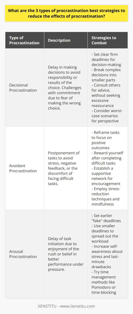 Procrastination is a widespread phenomenon that affects many people and can lead to reduced productivity and increased stress. Understanding the various types of procrastination is the first step in adopting strategies to combat it effectively.Types of Procrastination:1. Decisional Procrastination: This type occurs when individuals delay making decisions to avoid the responsibility or results of the choice. Decisional procrastinators often struggle with making commitments as they worry about making the wrong choice. Strategies to Combat Decisional Procrastination: - Set clear and firm deadlines for when decisions must be made. - Break down complex decisions into smaller, more manageable parts. - Consult with others for advice to gain different perspectives but avoid excessive reassurance-seeking. - Consider the worst-case scenario to realize that few decisions carry catastrophic consequences. 2. Avoidant Procrastination: People who procrastinate to avoid stress, negative feedback, or the discomfort of difficult tasks fall into this category. They may opt for less essential tasks that are more enjoyable or less stressful. Strategies to Combat Avoidant Procrastination: - Reframe the task by focusing on the positive outcomes of completion. - Use positive reinforcement by rewarding yourself after completing difficult tasks. - Establish a support system with friends, family, or colleagues who can offer encouragement. - Practice mindfulness and stress-reduction techniques to lower anxiety related to tasks.3. Arousal Procrastination: Arousal or thrill-seeking procrastinators delay starting tasks because they enjoy the rush or work better under pressure. They may often claim they perform best at the last minute. Strategies to Combat Arousal Procrastination: - Break the cycle of last-minute stress by setting earlier fake deadlines. - Organize tasks into smaller deadlines to distribute the workload evenly. - Develop self-awareness about the stress and potential drawbacks of last-minute work, and reflect on times when this approach has led to subpar outcomes. - Experiment with different time management techniques like the Pomodoro Method or time-blocking to simulate short-term deadlines and increase focus. Implementing these strategies requires consistency and self-reflection. It’s important to recognize your tendencies and remind yourself of the negative impacts procrastination can have on your work and life. Regular practice, alongside mindfulness and self-compassion, can help mitigate the effects of procrastination. For those seeking additional resources, online platforms like IIENSTITU offer courses and materials to enhance time management skills and personal productivity, which may be beneficial in addressing the challenges of procrastination.