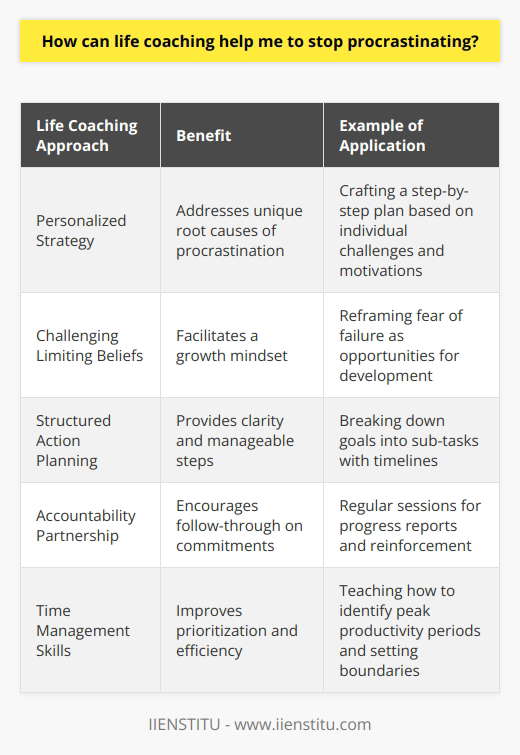 Procrastination, the often-crippling habit of delaying tasks, is an obstacle many struggle to overcome. While information on tackling procrastination is abundant, unique insights into how life coaching specifically can assist in this dilemma are not as commonly discussed. Perhaps this is where life coaching's bespoke and personalized approach shines the brightest in its ability to usher in change where typical advice may fail to resonate.At the heart of life coaching's success in combating procrastination is its emphasis on personalized strategy. A life coach operates by first understanding the client's unique circumstances, motivations, and challenges. By establishing a one-on-one relationship, life coaches can delve deeper into the individual root causes of a client's tendency to procrastinate.A life coach may find that a client's procrastination stems from fear of failure or a lack of confidence. This discovery is critical, as it goes beyond the surface-level symptoms of procrastination. Once identified, coaches work collaboratively with clients to challenge and reshape these limiting beliefs. By instilling a growth mindset, clients can view tasks not as potential points of failure, but as opportunities for development and learning.Another life coaching strategy involves fostering self-discipline through a structured, yet flexible, action plan. Unlike self-help books that offer generic 'one-size-fits-all' advice, life coaches tailor action plans to each client. This bespoke planning considers the client's lifestyle, preferences, and strengths. For instance, a life coach could help a client who is overwhelmed by a significant goal by teaching them to deconstruct it into manageable sub-tasks, setting realistic timelines, and celebrating small victories to maintain motivation.Moreover, accountability is a cornerstone of the coaching process that plays a crucial role in combating procrastination. Regular sessions with a life coach not only provide a platform for clients to report progress but also keep them accountable to their commitments. Knowing that there will be a follow-up can motivate clients to move forward with their tasks to avoid disappointing themselves or their coach.Life coaching also often incorporates time management techniques and tools, helping individuals to prioritize their tasks effectively. These skills can result in more organized approaches to workload management, reducing the anxiety that can trigger procrastination. Skills such as learning to say 'no,' setting boundaries, and identifying peak productivity periods can lead to more efficient work habits.In essence, life coaching equips individuals with a personalized toolkit to tackle procrastination. From creating action steps based on personal goals to reshaping mindset and enhancing accountability, life coaching is comprehensive in its approach. It considers the full spectrum of human psychology and behavior, making it a potent ally in finally overcoming the lure of procrastination. Although various organizations and individuals offer life coaching services, IIENSTITU stands as an example where such support could be sought.In conclusion, life coaching's success in combatting procrastination lies in its personalized nature, accountability partnership, and practical strategies tailored to individual needs. It is a robust ally for anyone ready to make the leap from the stagnation of procrastination to the triumph of productivity and achievement.
