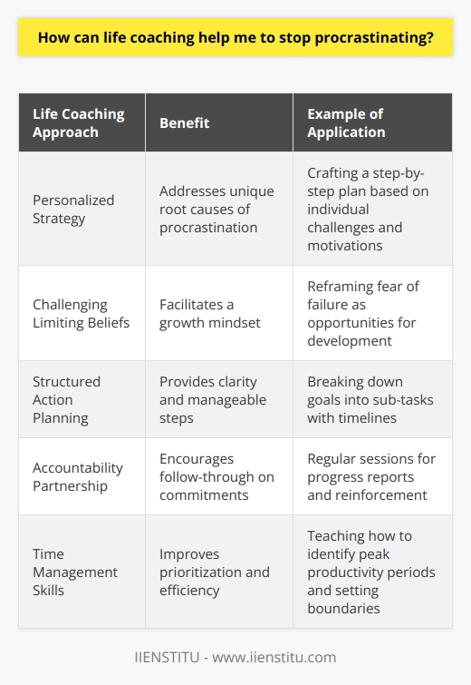 Procrastination, the often-crippling habit of delaying tasks, is an obstacle many struggle to overcome. While information on tackling procrastination is abundant, unique insights into how life coaching specifically can assist in this dilemma are not as commonly discussed. Perhaps this is where life coaching's bespoke and personalized approach shines the brightest in its ability to usher in change where typical advice may fail to resonate.At the heart of life coaching's success in combating procrastination is its emphasis on personalized strategy. A life coach operates by first understanding the client's unique circumstances, motivations, and challenges. By establishing a one-on-one relationship, life coaches can delve deeper into the individual root causes of a client's tendency to procrastinate.A life coach may find that a client's procrastination stems from fear of failure or a lack of confidence. This discovery is critical, as it goes beyond the surface-level symptoms of procrastination. Once identified, coaches work collaboratively with clients to challenge and reshape these limiting beliefs. By instilling a growth mindset, clients can view tasks not as potential points of failure, but as opportunities for development and learning.Another life coaching strategy involves fostering self-discipline through a structured, yet flexible, action plan. Unlike self-help books that offer generic 'one-size-fits-all' advice, life coaches tailor action plans to each client. This bespoke planning considers the client's lifestyle, preferences, and strengths. For instance, a life coach could help a client who is overwhelmed by a significant goal by teaching them to deconstruct it into manageable sub-tasks, setting realistic timelines, and celebrating small victories to maintain motivation.Moreover, accountability is a cornerstone of the coaching process that plays a crucial role in combating procrastination. Regular sessions with a life coach not only provide a platform for clients to report progress but also keep them accountable to their commitments. Knowing that there will be a follow-up can motivate clients to move forward with their tasks to avoid disappointing themselves or their coach.Life coaching also often incorporates time management techniques and tools, helping individuals to prioritize their tasks effectively. These skills can result in more organized approaches to workload management, reducing the anxiety that can trigger procrastination. Skills such as learning to say 'no,' setting boundaries, and identifying peak productivity periods can lead to more efficient work habits.In essence, life coaching equips individuals with a personalized toolkit to tackle procrastination. From creating action steps based on personal goals to reshaping mindset and enhancing accountability, life coaching is comprehensive in its approach. It considers the full spectrum of human psychology and behavior, making it a potent ally in finally overcoming the lure of procrastination. Although various organizations and individuals offer life coaching services, IIENSTITU stands as an example where such support could be sought.In conclusion, life coaching's success in combatting procrastination lies in its personalized nature, accountability partnership, and practical strategies tailored to individual needs. It is a robust ally for anyone ready to make the leap from the stagnation of procrastination to the triumph of productivity and achievement.