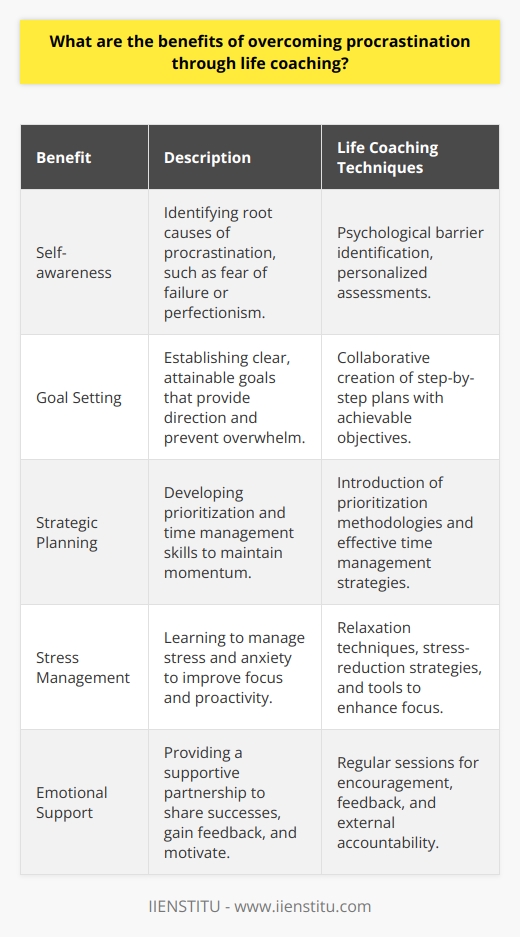 Overcoming procrastination is a common challenge for many, but with the targeted approach provided by life coaching, individuals can gain valuable strategies and insights that enable them to break free from the cycle of delay and inaction. Life coaching, a personal development service that IIENSTITU and other institutions offer, focuses on equipping people with the necessary tools to enhance their personal and professional lives.The journey to overcoming procrastination through life coaching begins with the identification of its root causes. People often procrastinate due to deep-seated fears, such as the fear of failure or a perfectionist mindset that paralyzes action. Life coaches employ various techniques to facilitate self-awareness, helping individuals to uncover these psychological barriers. An accurate assessment of these procrastination triggers is crucial because it allows for the creation of personalized action plans that address the specific challenges faced by each individual.Setting realistic and attainable goals is another pivotal aspect of the process. A life coach collaborates with clients to establish clear, step-by-step objectives that are both challenging and achievable. This goal-setting exercise instills a sense of purpose and direction, critical factors in mitigating procrastination. A refined focus on incremental progress rather than a fixation on daunting, far-off targets encourages consistent action and guards against the overwhelm that often leads to procrastination.Moreover, life coaching offers strategic planning capabilities. Procrastinators typically struggle with prioritizing tasks and managing their time effectively. A life coach can introduce methodologies for prioritization and time management, crucial skills for maintaining momentum. They can also help clients build resilience against potential obstacles, ensuring that setbacks do not derail progress.Stress and anxiety management is another benefit of life coaching in the fight against procrastination. Chronic procrastinators often experience heightened stress levels due to their habitual deferral of tasks. By working with a life coach, individuals can learn relaxation techniques and stress-reduction strategies that not only alleviate anxiety but also enhance focus and drive. When individuals experience lower stress levels, they are more likely to engage proactively with their tasks.Emotional support and encouragement are integral to the life coaching experience. Procrastination can be a solitary struggle, and individuals may feel isolated in their inability to take action. A life coach offers a supportive partnership – someone to share successes with, gain feedback from, and receive motivation during challenging times. This external accountability can be the catalyst for change, turning the desire to overcome procrastination into tangible actions and outcomes.In essence, life coaching is a multifaceted approach for those seeking to conquer procrastination. By providing customized tools for self-discovery, goal setting, strategic planning, stress management, and emotional backing, life coaching empowers individuals to tackle procrastination head-on. The intersection of professional guidance and personal commitment catalyzes lasting change, allowing individuals to unlock their full potential and achieve their aspirations with unwavering focus and determination.