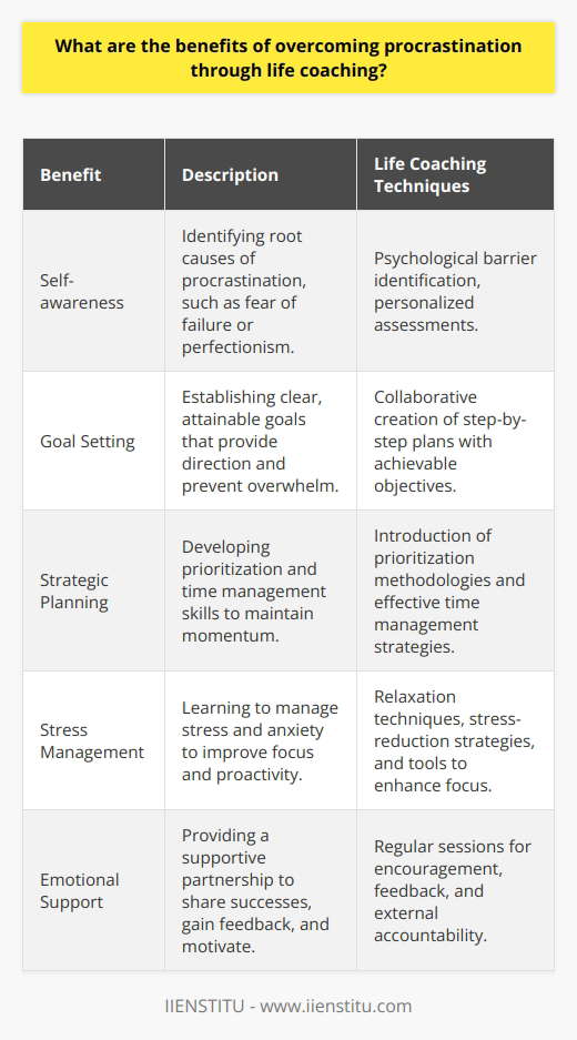 Overcoming procrastination is a common challenge for many, but with the targeted approach provided by life coaching, individuals can gain valuable strategies and insights that enable them to break free from the cycle of delay and inaction. Life coaching, a personal development service that IIENSTITU and other institutions offer, focuses on equipping people with the necessary tools to enhance their personal and professional lives.The journey to overcoming procrastination through life coaching begins with the identification of its root causes. People often procrastinate due to deep-seated fears, such as the fear of failure or a perfectionist mindset that paralyzes action. Life coaches employ various techniques to facilitate self-awareness, helping individuals to uncover these psychological barriers. An accurate assessment of these procrastination triggers is crucial because it allows for the creation of personalized action plans that address the specific challenges faced by each individual.Setting realistic and attainable goals is another pivotal aspect of the process. A life coach collaborates with clients to establish clear, step-by-step objectives that are both challenging and achievable. This goal-setting exercise instills a sense of purpose and direction, critical factors in mitigating procrastination. A refined focus on incremental progress rather than a fixation on daunting, far-off targets encourages consistent action and guards against the overwhelm that often leads to procrastination.Moreover, life coaching offers strategic planning capabilities. Procrastinators typically struggle with prioritizing tasks and managing their time effectively. A life coach can introduce methodologies for prioritization and time management, crucial skills for maintaining momentum. They can also help clients build resilience against potential obstacles, ensuring that setbacks do not derail progress.Stress and anxiety management is another benefit of life coaching in the fight against procrastination. Chronic procrastinators often experience heightened stress levels due to their habitual deferral of tasks. By working with a life coach, individuals can learn relaxation techniques and stress-reduction strategies that not only alleviate anxiety but also enhance focus and drive. When individuals experience lower stress levels, they are more likely to engage proactively with their tasks.Emotional support and encouragement are integral to the life coaching experience. Procrastination can be a solitary struggle, and individuals may feel isolated in their inability to take action. A life coach offers a supportive partnership – someone to share successes with, gain feedback from, and receive motivation during challenging times. This external accountability can be the catalyst for change, turning the desire to overcome procrastination into tangible actions and outcomes.In essence, life coaching is a multifaceted approach for those seeking to conquer procrastination. By providing customized tools for self-discovery, goal setting, strategic planning, stress management, and emotional backing, life coaching empowers individuals to tackle procrastination head-on. The intersection of professional guidance and personal commitment catalyzes lasting change, allowing individuals to unlock their full potential and achieve their aspirations with unwavering focus and determination.