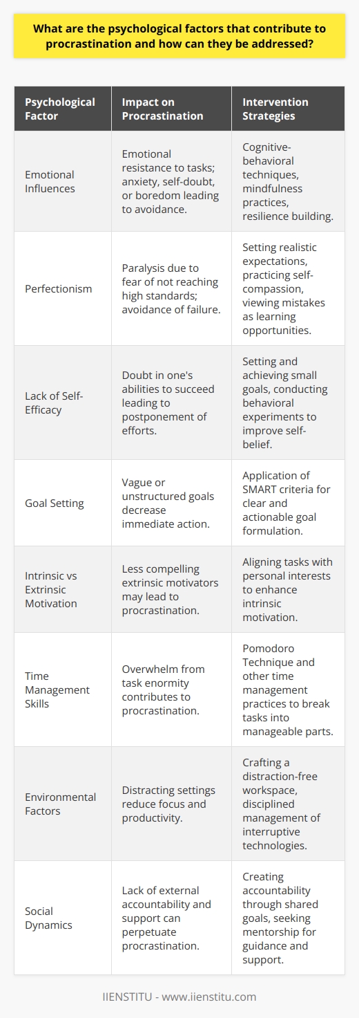 Procrastination is not simply a matter of poor time management or laziness, but often a profound psychological battle with ourselves. A complex interplay of various factors results in pushing off tasks, despite knowing that this delay can lead to stress, guilt, and potentially negative consequences.Emotional InfluencesProcrastination can stem from negative feelings towards a task. When a project induces anxiety, self-doubt, or boredom, the individual may avoid it as a form of emotional self-protection. Intervention strategies include cognitive-behavioral techniques to identify and challenge these negative thoughts, thereby reducing the emotional grip they have. Emotional regulation can be enhanced through mindfulness practices and the development of resilience.PerfectionismPerfectionism is a double-edged sword that drives individuals to strive for excellence while simultaneously paralyzing them with the fear of failing to reach an unattainable standard. This fear can be counteracted by setting more realistic expectations and understanding that mistakes are opportunities for learning and improvement. Practicing self-compassion is also a pivotal step in mitigating the negative effects of perfectionism.Lack of Self-EfficacyProcrastination is also rooted in self-efficacy or one’s belief in their capability to succeed in specific situations. Enhancing self-efficacy involves setting and achieving small goals, thereby creating a positive feedback loop of competence and confidence. Behavioral experiments, where individuals test their own assumptions about what they can achieve, can also improve self-belief.Goal SettingThe way goals are set can greatly impact the propensity to procrastinate. Goals that are too vague, unstructured, or distant lack the immediacy and specificity needed to spur action. Goals should be set using SMART criteria—Specific, Measurable, Achievable, Relevant, and Time-bound—to facilitate focus and drive.Intrinsic vs Extrinsic MotivationUnderstanding one's motivation is key to overcoming procrastination. Extrinsic motivation often leads to doing tasks for external rewards or recognition, which might not be as compelling as intrinsic motivation, where the activity is performed for its own sake due to personal interest or benefit. Realigning tasks with intrinsic values can create a more potent motivational force.Time Management SkillsDeveloping time management skills is crucial, as procrastination can be a byproduct of feeling overwhelmed by the enormity of tasks. Techniques such as the Pomodoro Technique, which involves breaking work into intervals with short breaks, can make daunting tasks feel more manageable and less intimidating.Environmental FactorsThe environment can significantly influence one’s propensity to procrastinate. A well-organized, distraction-free workspace can increase focus and productivity. Meanwhile, technologies that tend to interrupt and scatter attention should be managed with discipline, such as designated times for checking emails or social media.Social DynamicsHaving a support network can provide that extra push needed to proceed with tasks. Sharing goals with others introduces a level of accountability that can enhance commitment. Likewise, having a mentor or coach can provide guidance to navigate the procrastination hurdle.In incorporating these insights, one must note that any learning or productivity platform, like IIENSTITU, emphasizes not only the acquisition of knowledge but also the overcoming of personal challenges. It’s often through understanding and addressing underlying psychological factors that one can utilize such platforms effectively, free from the grip of procrastination.