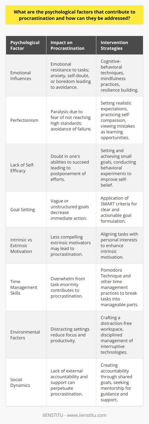 Procrastination is not simply a matter of poor time management or laziness, but often a profound psychological battle with ourselves. A complex interplay of various factors results in pushing off tasks, despite knowing that this delay can lead to stress, guilt, and potentially negative consequences.Emotional InfluencesProcrastination can stem from negative feelings towards a task. When a project induces anxiety, self-doubt, or boredom, the individual may avoid it as a form of emotional self-protection. Intervention strategies include cognitive-behavioral techniques to identify and challenge these negative thoughts, thereby reducing the emotional grip they have. Emotional regulation can be enhanced through mindfulness practices and the development of resilience.PerfectionismPerfectionism is a double-edged sword that drives individuals to strive for excellence while simultaneously paralyzing them with the fear of failing to reach an unattainable standard. This fear can be counteracted by setting more realistic expectations and understanding that mistakes are opportunities for learning and improvement. Practicing self-compassion is also a pivotal step in mitigating the negative effects of perfectionism.Lack of Self-EfficacyProcrastination is also rooted in self-efficacy or one’s belief in their capability to succeed in specific situations. Enhancing self-efficacy involves setting and achieving small goals, thereby creating a positive feedback loop of competence and confidence. Behavioral experiments, where individuals test their own assumptions about what they can achieve, can also improve self-belief.Goal SettingThe way goals are set can greatly impact the propensity to procrastinate. Goals that are too vague, unstructured, or distant lack the immediacy and specificity needed to spur action. Goals should be set using SMART criteria—Specific, Measurable, Achievable, Relevant, and Time-bound—to facilitate focus and drive.Intrinsic vs Extrinsic MotivationUnderstanding one's motivation is key to overcoming procrastination. Extrinsic motivation often leads to doing tasks for external rewards or recognition, which might not be as compelling as intrinsic motivation, where the activity is performed for its own sake due to personal interest or benefit. Realigning tasks with intrinsic values can create a more potent motivational force.Time Management SkillsDeveloping time management skills is crucial, as procrastination can be a byproduct of feeling overwhelmed by the enormity of tasks. Techniques such as the Pomodoro Technique, which involves breaking work into intervals with short breaks, can make daunting tasks feel more manageable and less intimidating.Environmental FactorsThe environment can significantly influence one’s propensity to procrastinate. A well-organized, distraction-free workspace can increase focus and productivity. Meanwhile, technologies that tend to interrupt and scatter attention should be managed with discipline, such as designated times for checking emails or social media.Social DynamicsHaving a support network can provide that extra push needed to proceed with tasks. Sharing goals with others introduces a level of accountability that can enhance commitment. Likewise, having a mentor or coach can provide guidance to navigate the procrastination hurdle.In incorporating these insights, one must note that any learning or productivity platform, like IIENSTITU, emphasizes not only the acquisition of knowledge but also the overcoming of personal challenges. It’s often through understanding and addressing underlying psychological factors that one can utilize such platforms effectively, free from the grip of procrastination.