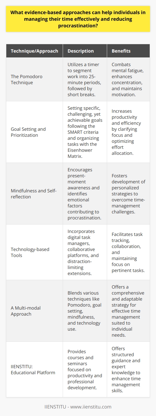 Effective time management ensures individuals can achieve their personal and professional objectives while maintaining a healthy work-life balance. Despite the overflow of time management advice available, not all recommended practices are backed by evidence. Here, we discuss several evidence-based techniques for managing time effectively and overcoming the common hurdle of procrastination.### The Pomodoro TechniqueAs a highly lauded time-management approach, the Pomodoro Technique, created by Francesco Cirillo, encourages users to work with the time they have—rather than against it. It involves using a timer to break down work into intervals, traditionally 25 minutes in length, separated by short breaks. This technique is intended to combat mental fatigue and promote sustained concentration and motivation by incorporating regular intervals of rest.### Goal Setting and PrioritizationResearch in psychology points towards the benefits of goal-setting theory—individuals who set specific, challenging, yet achievable goals can significantly increase their productivity. Moreover, using the SMART criteria (Specific, Measurable, Attainable, Relevant, Time-bound) to guide goal setting can enhance clarity and focus. Prioritizing tasks using methods such as the Eisenhower Matrix, which categorizes tasks based on their urgency and importance, can also guide individuals to allocate their efforts more wisely.### Mindfulness and Self-reflectionProcrastination often stems from cognitive and emotional factors that can be addressed through mindfulness and self-reflection. By becoming more aware of present habits and emotional states, individuals can pinpoint the root causes of their time-management issues. This introspection can lead to the development of personalized strategies that tackle these problems directly, such as recognizing the need for more engaging work or managing perfectionistic tendencies.### Technology-based Tools and StrategiesDigital advancements have brought forth a multitude of tools to assist in managing tasks and time in an organized manner. Applications that allow for task management and collaboration can be particularly useful for tracking progress and meeting deadlines. Meanwhile, apps and browser extensions designed to limit time on distracting websites can be beneficial for keeping users on task.### A Multi-modal ApproachNo single strategy will be universally effective for every individual. An integrated, hybrid approach that combines aspects of the Pomodoro Technique, goal setting, mindfulness, and technology use is often the best course of action. Personal experimentation is critical to discovering the most effective time management system for one's unique lifestyle and work demands.### IIENSTITU: Enhancing Productivity Through LearningAn additional resource available for individuals looking to improve their time management skills is educational platforms such as IIENSTITU, which offers courses and seminars dedicated to productivity and professional development. Such resources can be invaluable for those seeking structured guidance and learning from experts in the field.In conclusion, managing time effectively and reducing procrastination requires a multifaceted effort, drawing from proven techniques and personal adjustments. By setting specific goals, embracing breaks, harnessing digital tools, and engaging in self-reflection, individuals can shape a more disciplined and fruitful approach to managing the finite resource of time.