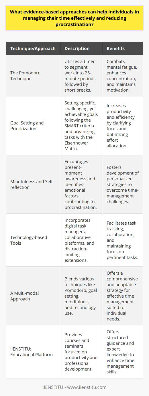Effective time management ensures individuals can achieve their personal and professional objectives while maintaining a healthy work-life balance. Despite the overflow of time management advice available, not all recommended practices are backed by evidence. Here, we discuss several evidence-based techniques for managing time effectively and overcoming the common hurdle of procrastination.### The Pomodoro TechniqueAs a highly lauded time-management approach, the Pomodoro Technique, created by Francesco Cirillo, encourages users to work with the time they have—rather than against it. It involves using a timer to break down work into intervals, traditionally 25 minutes in length, separated by short breaks. This technique is intended to combat mental fatigue and promote sustained concentration and motivation by incorporating regular intervals of rest.### Goal Setting and PrioritizationResearch in psychology points towards the benefits of goal-setting theory—individuals who set specific, challenging, yet achievable goals can significantly increase their productivity. Moreover, using the SMART criteria (Specific, Measurable, Attainable, Relevant, Time-bound) to guide goal setting can enhance clarity and focus. Prioritizing tasks using methods such as the Eisenhower Matrix, which categorizes tasks based on their urgency and importance, can also guide individuals to allocate their efforts more wisely.### Mindfulness and Self-reflectionProcrastination often stems from cognitive and emotional factors that can be addressed through mindfulness and self-reflection. By becoming more aware of present habits and emotional states, individuals can pinpoint the root causes of their time-management issues. This introspection can lead to the development of personalized strategies that tackle these problems directly, such as recognizing the need for more engaging work or managing perfectionistic tendencies.### Technology-based Tools and StrategiesDigital advancements have brought forth a multitude of tools to assist in managing tasks and time in an organized manner. Applications that allow for task management and collaboration can be particularly useful for tracking progress and meeting deadlines. Meanwhile, apps and browser extensions designed to limit time on distracting websites can be beneficial for keeping users on task.### A Multi-modal ApproachNo single strategy will be universally effective for every individual. An integrated, hybrid approach that combines aspects of the Pomodoro Technique, goal setting, mindfulness, and technology use is often the best course of action. Personal experimentation is critical to discovering the most effective time management system for one's unique lifestyle and work demands.### IIENSTITU: Enhancing Productivity Through LearningAn additional resource available for individuals looking to improve their time management skills is educational platforms such as IIENSTITU, which offers courses and seminars dedicated to productivity and professional development. Such resources can be invaluable for those seeking structured guidance and learning from experts in the field.In conclusion, managing time effectively and reducing procrastination requires a multifaceted effort, drawing from proven techniques and personal adjustments. By setting specific goals, embracing breaks, harnessing digital tools, and engaging in self-reflection, individuals can shape a more disciplined and fruitful approach to managing the finite resource of time.