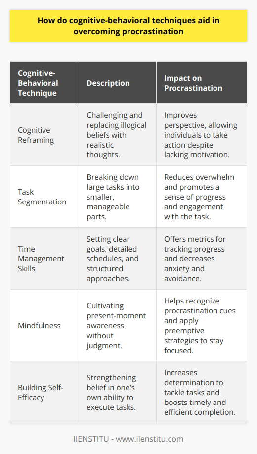 Cognitive-behavioral techniques are known for their effectiveness in treating a variety of psychological issues, with procrastination being one of the many behaviors that can be modified through these methods. Procrastination isn't just a time-management issue; it's often rooted in emotions and thoughts that make individuals avoid tasks. By using cognitive-behavioral strategies, individuals can confront and change the patterns that lead to procrastination.Cognitive reframing is a fundamental cognitive-behavioral process that challenges and replaces distorted or irrational beliefs with more realistic and beneficial thoughts. This technique is essential in battling procrastination, where negative thinking often exacerbates the inability to start or engage in a task. For instance, a person might believe they need to feel inspired to begin working; cognitive reframing helps one understand that action can precede motivation, allowing them to start regardless of mood.Smaller task segmentation mitigates the overwhelm associated with large projects. This cognitive-behavioral approach plays a crucial role in managing procrastination by redefining how an individual views their workload. By assessing a task and breaking it down into more approachable segments, the task appears less daunting, and a sense of progress is achieved with each small step made, promoting continued engagement.Time management skills are intricately linked to cognitive-behavioral methods. Setting clear, achievable goals and creating detailed schedules allows for a structured approach to handle tasks. It offers tangible benchmarks to measure progress and can reduce the anxiety and avoidance behaviors tied to procrastination. By setting small, incremental objectives, individuals can experience a steady stream of accomplishments that reinforce productive behavior.Mindfulness is another cognitive-behavioral tool in the fight against procrastination, fostering a nonjudgmental awareness of the present moment. This technique helps identify the feelings and thoughts that lead to the urge to procrastinate. By recognizing these cues early, individuals can apply strategies to stay on course, rather than succumbing to counterproductive behaviors. Mindfulness also teaches acceptance, reducing the stress and negative self-talk that often accompany procrastination.Building self-efficacy is crucial since the belief that we can successfully execute the behaviors required to produce a desired outcome impacts our willingness to face challenges. Cognitive-behavioral techniques aim to boost self-efficacy through mastery experiences, vicarious experiences, verbal persuasion, and managing physiological states. As self-efficacy increases, so does the likelihood of tackling tasks promptly and efficiently.In summary, cognitive-behavioral techniques present a practical framework for overcoming procrastination by analyzing and modifying the thoughts, emotions, and behaviors that fuel it. From the reevaluation of beliefs and task simplification to structured scheduling, mindfulness, and self-efficacy enhancement, these strategies offer a multidimensional approach to improve self-regulation and foster a more productive lifestyle.