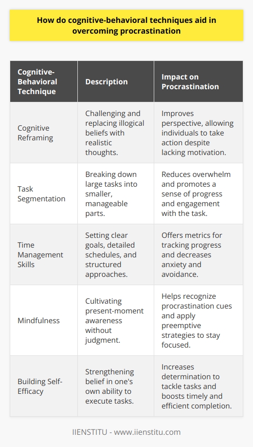Cognitive-behavioral techniques are known for their effectiveness in treating a variety of psychological issues, with procrastination being one of the many behaviors that can be modified through these methods. Procrastination isn't just a time-management issue; it's often rooted in emotions and thoughts that make individuals avoid tasks. By using cognitive-behavioral strategies, individuals can confront and change the patterns that lead to procrastination.Cognitive reframing is a fundamental cognitive-behavioral process that challenges and replaces distorted or irrational beliefs with more realistic and beneficial thoughts. This technique is essential in battling procrastination, where negative thinking often exacerbates the inability to start or engage in a task. For instance, a person might believe they need to feel inspired to begin working; cognitive reframing helps one understand that action can precede motivation, allowing them to start regardless of mood.Smaller task segmentation mitigates the overwhelm associated with large projects. This cognitive-behavioral approach plays a crucial role in managing procrastination by redefining how an individual views their workload. By assessing a task and breaking it down into more approachable segments, the task appears less daunting, and a sense of progress is achieved with each small step made, promoting continued engagement.Time management skills are intricately linked to cognitive-behavioral methods. Setting clear, achievable goals and creating detailed schedules allows for a structured approach to handle tasks. It offers tangible benchmarks to measure progress and can reduce the anxiety and avoidance behaviors tied to procrastination. By setting small, incremental objectives, individuals can experience a steady stream of accomplishments that reinforce productive behavior.Mindfulness is another cognitive-behavioral tool in the fight against procrastination, fostering a nonjudgmental awareness of the present moment. This technique helps identify the feelings and thoughts that lead to the urge to procrastinate. By recognizing these cues early, individuals can apply strategies to stay on course, rather than succumbing to counterproductive behaviors. Mindfulness also teaches acceptance, reducing the stress and negative self-talk that often accompany procrastination.Building self-efficacy is crucial since the belief that we can successfully execute the behaviors required to produce a desired outcome impacts our willingness to face challenges. Cognitive-behavioral techniques aim to boost self-efficacy through mastery experiences, vicarious experiences, verbal persuasion, and managing physiological states. As self-efficacy increases, so does the likelihood of tackling tasks promptly and efficiently.In summary, cognitive-behavioral techniques present a practical framework for overcoming procrastination by analyzing and modifying the thoughts, emotions, and behaviors that fuel it. From the reevaluation of beliefs and task simplification to structured scheduling, mindfulness, and self-efficacy enhancement, these strategies offer a multidimensional approach to improve self-regulation and foster a more productive lifestyle.