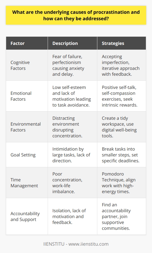 Procrastination, a pervasive issue affecting many individuals' productivity and well-being, can be attributed to various factors. Understanding these factors and employing strategies to mitigate their effects can significantly reduce the inclination to procrastinate.**Cognitive Factors**Cognitive factors contribute significantly to procrastination. The fear of failure and perfectionism are two primary psychological hurdles. Individuals who fear failure may delay starting tasks as a coping mechanism to avoid the risk of underperforming. Conversely, perfectionists may postpone tasks due to an internal pressure to deliver impeccable results, creating a continuous cycle of anxiety and delay. Combatting these cognitive distortions requires a conscious shift towards accepting that imperfection is a natural aspect of the learning and growth process. Embracing an iterative approach, where feedback and refinement are part of task completion, can also alleviate the pressure caused by perfectionism.**Emotional Factors**Emotional factors such as low self-esteem and lack of motivation are equally responsible for procrastination. Low self-esteem can cause individuals to doubt their capabilities, leading to task avoidance. Lack of motivation, whether due to uninspiring work or an inability to see the value in the task at hand, compounds this problem. To counter these emotional causes, interventions like positive self-talk, and self-compassion exercises are recommended. Cultivating an environment that fosters emotional resilience and shifting focus to the personal meaning and intrinsic rewards of completing tasks help build a more motivated and confident approach to work.**Environmental Factors**Environmental factors play a crucial role in facilitating procrastination. An environment replete with distractions—ranging from digital interruptions to a cluttered workspace—can lead to fractured concentration and task abandonment. To mitigate this, creating a structured and tidy workspace is essential. Employing digital well-being tools to manage the use of technology can aid in curbing the lure of social media and other digital distractions.**Strategies to Overcome Procrastination****Goal Setting**Clear, well-defined, and achievable goal setting is a vital strategy against procrastination. Breaking down large tasks into smaller, more manageable actions can lessen intimidation and help maintain a forward momentum. Establishing short-term objectives with specific deadlines acts as a motivator and encourages commitment to the task at hand.**Time Management Techniques**Employing time management techniques such as the Pomodoro Technique, which involves short bursts of focused work interrupted by brief breaks, can enhance concentration and provide a rhythm to the work process. Adapting work habits to align with times of day when personal energy levels are highest can also boost productivity and help maintain focus on the task.**Accountability and Support**Building a system of accountability can significantly reduce procrastination. Finding an accountability partner or joining a community like IIENSTITU, where individuals are committed to personal and professional development, provides both motivation and support. Sharing progress with others not only creates a sense of responsibility but also promotes a sense of community, enabling collective problem-solving for challenges that may arise.In handling procrastination, it is crucial to recognize and address its multifaceted causes, including cognitive, emotional, and environmental factors. While personal effort is necessary to overcome procrastination, seeking resources and building a supportive structure is just as important. With intentional strategies and a tailored approach, overcoming procrastination can lead to greater productivity and a more fulfilling work experience.