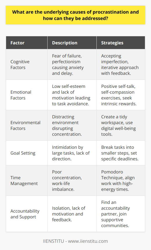 Procrastination, a pervasive issue affecting many individuals' productivity and well-being, can be attributed to various factors. Understanding these factors and employing strategies to mitigate their effects can significantly reduce the inclination to procrastinate.**Cognitive Factors**Cognitive factors contribute significantly to procrastination. The fear of failure and perfectionism are two primary psychological hurdles. Individuals who fear failure may delay starting tasks as a coping mechanism to avoid the risk of underperforming. Conversely, perfectionists may postpone tasks due to an internal pressure to deliver impeccable results, creating a continuous cycle of anxiety and delay. Combatting these cognitive distortions requires a conscious shift towards accepting that imperfection is a natural aspect of the learning and growth process. Embracing an iterative approach, where feedback and refinement are part of task completion, can also alleviate the pressure caused by perfectionism.**Emotional Factors**Emotional factors such as low self-esteem and lack of motivation are equally responsible for procrastination. Low self-esteem can cause individuals to doubt their capabilities, leading to task avoidance. Lack of motivation, whether due to uninspiring work or an inability to see the value in the task at hand, compounds this problem. To counter these emotional causes, interventions like positive self-talk, and self-compassion exercises are recommended. Cultivating an environment that fosters emotional resilience and shifting focus to the personal meaning and intrinsic rewards of completing tasks help build a more motivated and confident approach to work.**Environmental Factors**Environmental factors play a crucial role in facilitating procrastination. An environment replete with distractions—ranging from digital interruptions to a cluttered workspace—can lead to fractured concentration and task abandonment. To mitigate this, creating a structured and tidy workspace is essential. Employing digital well-being tools to manage the use of technology can aid in curbing the lure of social media and other digital distractions.**Strategies to Overcome Procrastination****Goal Setting**Clear, well-defined, and achievable goal setting is a vital strategy against procrastination. Breaking down large tasks into smaller, more manageable actions can lessen intimidation and help maintain a forward momentum. Establishing short-term objectives with specific deadlines acts as a motivator and encourages commitment to the task at hand.**Time Management Techniques**Employing time management techniques such as the Pomodoro Technique, which involves short bursts of focused work interrupted by brief breaks, can enhance concentration and provide a rhythm to the work process. Adapting work habits to align with times of day when personal energy levels are highest can also boost productivity and help maintain focus on the task.**Accountability and Support**Building a system of accountability can significantly reduce procrastination. Finding an accountability partner or joining a community like IIENSTITU, where individuals are committed to personal and professional development, provides both motivation and support. Sharing progress with others not only creates a sense of responsibility but also promotes a sense of community, enabling collective problem-solving for challenges that may arise.In handling procrastination, it is crucial to recognize and address its multifaceted causes, including cognitive, emotional, and environmental factors. While personal effort is necessary to overcome procrastination, seeking resources and building a supportive structure is just as important. With intentional strategies and a tailored approach, overcoming procrastination can lead to greater productivity and a more fulfilling work experience.
