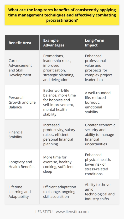 Consistent application of time management techniques and the diligent effort to combat procrastination can lead to substantial improvements in one's personal and professional life. Understanding and harnessing these benefits is essential for those looking to maximize their potential.**Career Advancement and Skill Development**One of the most evident long-term benefits is the potential for career advancement. People who manage their time well consistently demonstrate a high level of efficiency and reliability, two traits that are highly valued in the workplace. They are often seen as proactive and as strong candidates for leadership roles. Over time, this can lead to promotions and opportunities for professional development.Furthermore, good time management frequently necessitates and fosters skills such as prioritization, strategic planning, and task delegation. As these skills improve, they can be applied to more complex projects and roles, further enhancing the individual's value and versatility within their profession.**Personal Growth and Life Balance**On a personal level, effective time management leads to a more balanced lifestyle, increasing the opportunity for personal growth. By structuring time to accommodate both work and personal activities, individuals can pursue hobbies, spend time with loved ones, or engage in self-improvement activities, which contribute to a well-rounded life.Moreover, this balance is critical for mental health. It can lead to reduced feelings of being overwhelmed and lower instances of burnout. Over the long term, the ability to manage tasks without excessive stress can contribute to sustained mental and emotional stability.**Financial Stability**Another long-term benefit linked to time management is potential financial stability. By maximizing productivity and performance at work, individuals are more likely to secure promotions and salary increases. Additionally, good time management can lead to more effective handling of personal finances, as individuals can dedicate time to budgeting and financial planning.**Longevity and Health Benefits**When looking at the broader picture, those who manage their time effectively usually have more space to engage in health-promoting activities such as exercise, cooking healthy meals, and getting enough sleep. Over the years, this can translate into improved physical health and longevity, reducing the likelihood of chronic stress-related conditions.**Lifetime Learning and Adaptability**Being proficient in time management often means that an individual is also good at adapting to changes and continuously learning. The world is in constant flux, and being able to efficiently manage time can make it easier to keep up with new technologies, industry shifts, and personal life transitions.**Conclusion**In sum, the long-term benefits of consistently applying time management techniques and combating procrastination are extensive. They touch on all facets of life—from a thriving career and financial stability to personal well-being and growth. The importance of these skills cannot be overstated, and organizations like IIENSTITU offer resources to help individuals develop and refine their time management abilities. By investing in this aspect of personal development, individuals set themselves up for a more fulfilling, balanced, and successful life.