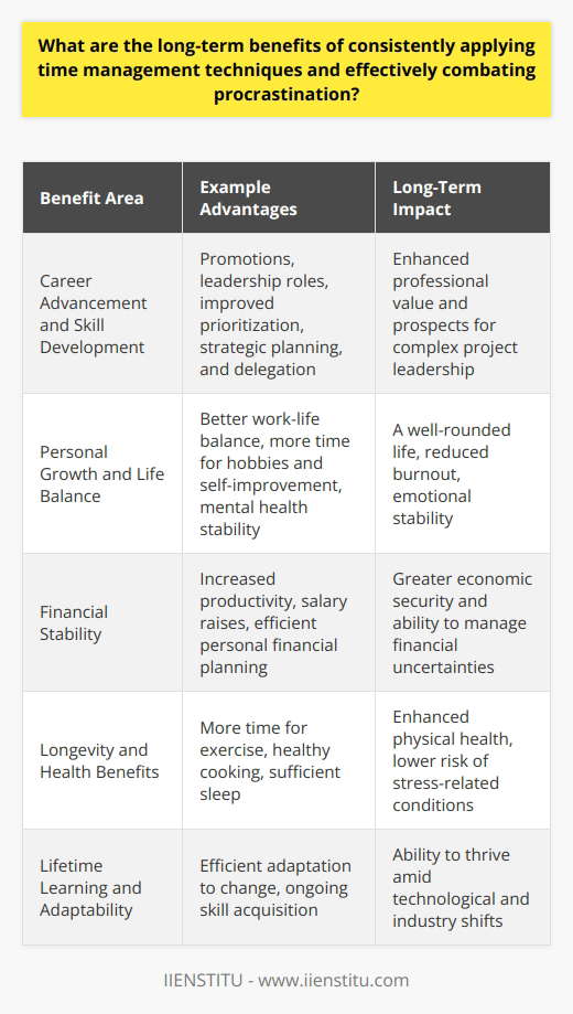 Consistent application of time management techniques and the diligent effort to combat procrastination can lead to substantial improvements in one's personal and professional life. Understanding and harnessing these benefits is essential for those looking to maximize their potential.**Career Advancement and Skill Development**One of the most evident long-term benefits is the potential for career advancement. People who manage their time well consistently demonstrate a high level of efficiency and reliability, two traits that are highly valued in the workplace. They are often seen as proactive and as strong candidates for leadership roles. Over time, this can lead to promotions and opportunities for professional development.Furthermore, good time management frequently necessitates and fosters skills such as prioritization, strategic planning, and task delegation. As these skills improve, they can be applied to more complex projects and roles, further enhancing the individual's value and versatility within their profession.**Personal Growth and Life Balance**On a personal level, effective time management leads to a more balanced lifestyle, increasing the opportunity for personal growth. By structuring time to accommodate both work and personal activities, individuals can pursue hobbies, spend time with loved ones, or engage in self-improvement activities, which contribute to a well-rounded life.Moreover, this balance is critical for mental health. It can lead to reduced feelings of being overwhelmed and lower instances of burnout. Over the long term, the ability to manage tasks without excessive stress can contribute to sustained mental and emotional stability.**Financial Stability**Another long-term benefit linked to time management is potential financial stability. By maximizing productivity and performance at work, individuals are more likely to secure promotions and salary increases. Additionally, good time management can lead to more effective handling of personal finances, as individuals can dedicate time to budgeting and financial planning.**Longevity and Health Benefits**When looking at the broader picture, those who manage their time effectively usually have more space to engage in health-promoting activities such as exercise, cooking healthy meals, and getting enough sleep. Over the years, this can translate into improved physical health and longevity, reducing the likelihood of chronic stress-related conditions.**Lifetime Learning and Adaptability**Being proficient in time management often means that an individual is also good at adapting to changes and continuously learning. The world is in constant flux, and being able to efficiently manage time can make it easier to keep up with new technologies, industry shifts, and personal life transitions.**Conclusion**In sum, the long-term benefits of consistently applying time management techniques and combating procrastination are extensive. They touch on all facets of life—from a thriving career and financial stability to personal well-being and growth. The importance of these skills cannot be overstated, and organizations like IIENSTITU offer resources to help individuals develop and refine their time management abilities. By investing in this aspect of personal development, individuals set themselves up for a more fulfilling, balanced, and successful life.