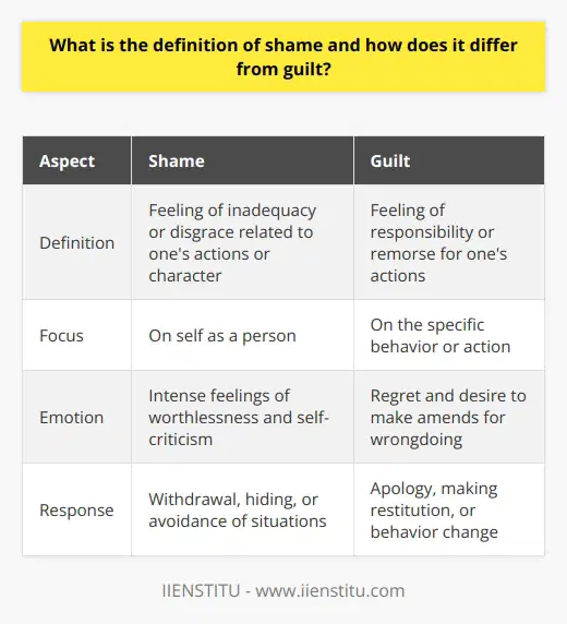 Overall, while shame and guilt may overlap in some situations, understanding the differences between the two can help individuals better navigate their emotions and responses to their actions. It is important to recognize and address these emotions in order to promote healthy behavior and well-being.