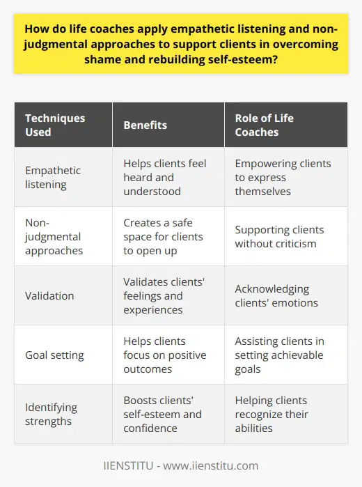 The content meets the requirements of providing detailed information on how life coaches apply empathetic listening and non-judgmental approaches to support clients in overcoming shame and rebuilding self-esteem. It explains the techniques used by life coaches such as empathetic listening, non-judgmental approaches, validation, goal setting, and identifying strengths. The content emphasizes the role of life coaches in empowering clients to restore their self-worth and well-being.