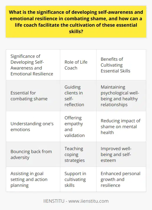 Self-awareness and emotional resilience are essential skills in combating shame. By understanding one's emotions and being able to bounce back from adversity, individuals can maintain psychological well-being and healthy relationships. A life coach can help facilitate the development of these skills by guiding clients in self-reflection, offering empathy and validation, teaching coping strategies, and assisting in goal setting and action planning. Through the support of a life coach, individuals can cultivate self-awareness and emotional resilience, ultimately reducing the impact of shame on their mental health and well-being.