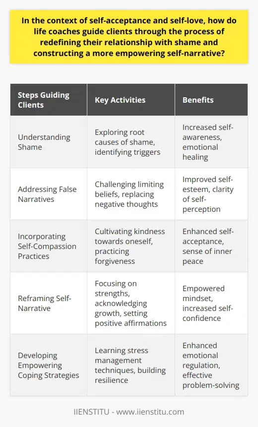 By guiding clients through the process of understanding shame, addressing false narratives, incorporating self-compassion practices, reframing their self-narrative, developing empowering coping strategies, and maintaining progress and growth, life coaches play a crucial role in helping individuals redefine their relationship with shame and construct a more empowering self-narrative. Through this journey, clients can cultivate a sense of self-acceptance, self-love, and resilience that allows them to navigate life's challenges with confidence and authenticity.