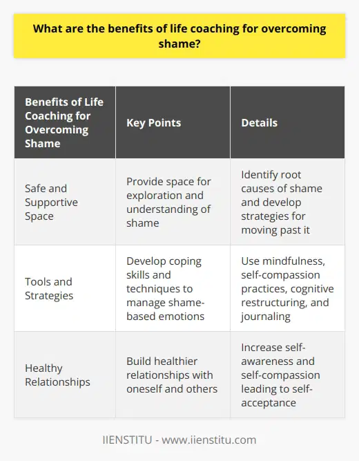 Life coaching is an effective tool for individuals struggling to overcome shame and other related issues. Shame can have a debilitating impact on individuals, causing physical, emotional, and psychological suffering. It can lead to self-loathing, depression, and anxiety, hindering individuals from reaching their full potential. Life coaching provides a supportive environment for individuals to explore, process, and work through the underlying causes and effects of shame. It equips individuals with skills and strategies to make lasting changes and live a life of confidence and self-acceptance.One of the key benefits of life coaching for overcoming shame is the safe and supportive space it provides for individuals to delve into their experiences. Through coaching, individuals can identify the root causes of their shame and understand how it has impacted their lives. By gaining insight into their shame and developing new strategies for managing it, individuals can challenge and move past their shame.Life coaching also helps individuals develop tools and strategies to manage shame-based emotions, such as mindfulness, self-compassion practices, cognitive restructuring, and journaling. These techniques can increase awareness of shame, leading to healthier relationships with oneself and others. Additionally, life coaching assists in building healthy coping skills to regulate emotions more effectively and develop self-compassion and self-acceptance.In conclusion, life coaching can be a powerful tool for individuals struggling with shame. It provides a safe space to process experiences, develop strategies for managing emotions, and foster healthier relationships with oneself. This can lead to increased self-compassion, self-acceptance, and ultimately, a life of freedom and confidence.