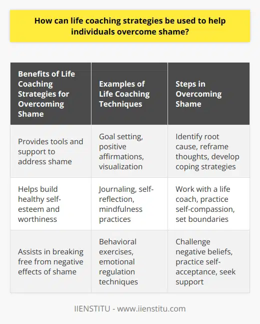 Overall, life coaching strategies can provide individuals with the tools and support they need to address and overcome feelings of shame. By working with a life coach to identify the root cause of their shame, reframe their thoughts, and develop coping strategies, individuals can start building a healthier self-esteem and sense of worthiness. Life coaching can be a powerful tool in helping individuals break free from the negative effects of shame and move towards a more fulfilling and positive life.