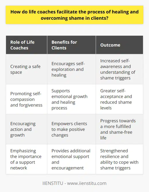 Life coaches play a crucial role in helping clients heal and overcome feelings of shame. By creating a safe and non-judgmental space, coaches enable clients to explore the root causes of their shame and develop self-awareness. Through promoting self-compassion and forgiveness, encouraging action and growth, and emphasizing the importance of a strong support network, life coaches empower clients to break free from feelings of shame and move towards a more fulfilled and shame-free life.