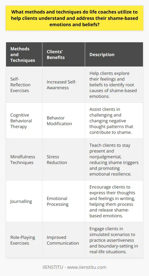 These methods are tailored to each individual's unique needs, providing a personalized and comprehensive approach to overcoming shame and cultivating emotional resilience. Through the guidance of a skilled life coach, clients can uncover deep-seated beliefs, reframe their narratives, and ultimately experience profound transformation in their emotional well-being.