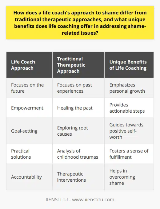 In conclusion, the approach of a life coach to shame differs significantly from traditional therapeutic methods by focusing on the future, empowerment, goal-setting, practical solutions, and accountability. By emphasizing personal growth and providing actionable steps for overcoming shame, life coaching offers unique benefits in addressing shame-related issues and guiding clients towards a positive sense of self-worth and fulfillment.