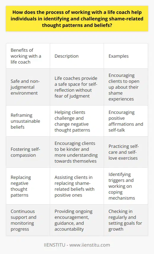 In conclusion, the process of working with a life coach helps individuals in identifying and challenging shame-related thought patterns and beliefs by providing a safe and non-judgmental environment for self-reflection, guiding clients in reframing unsustainable beliefs, fostering self-compassion, replacing negative thought patterns, and offering continuous support and monitoring progress. Life coaches empower individuals to overcome shame and cultivate a more authentic and fulfilling life.