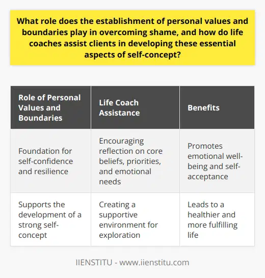 Establishing personal values and boundaries is essential in overcoming shame, as they provide a foundation for self-confidence and resilience. Life coaches work with clients to develop these aspects of self-concept by encouraging reflection on core beliefs, priorities, and emotional needs. By creating a supportive environment for clients to explore their values and boundaries, life coaches help individuals build a strong self-concept and navigate life challenges effectively. Ultimately, the establishment of personal values and boundaries plays a crucial role in promoting emotional well-being and self-acceptance, leading to a healthier and more fulfilling life.
