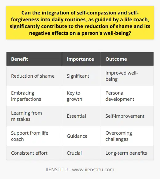 It is important to note that the journey towards self-compassion and self-forgiveness may not always be easy, and individuals may face challenges along the way. However, with consistent effort and dedication, guided by a knowledgeable and supportive life coach, individuals can overcome shame and improve their overall well-being. By practicing self-compassion and self-forgiveness, individuals can embrace their imperfections, learn from their mistakes, and grow into their best selves, free from the burden of shame.