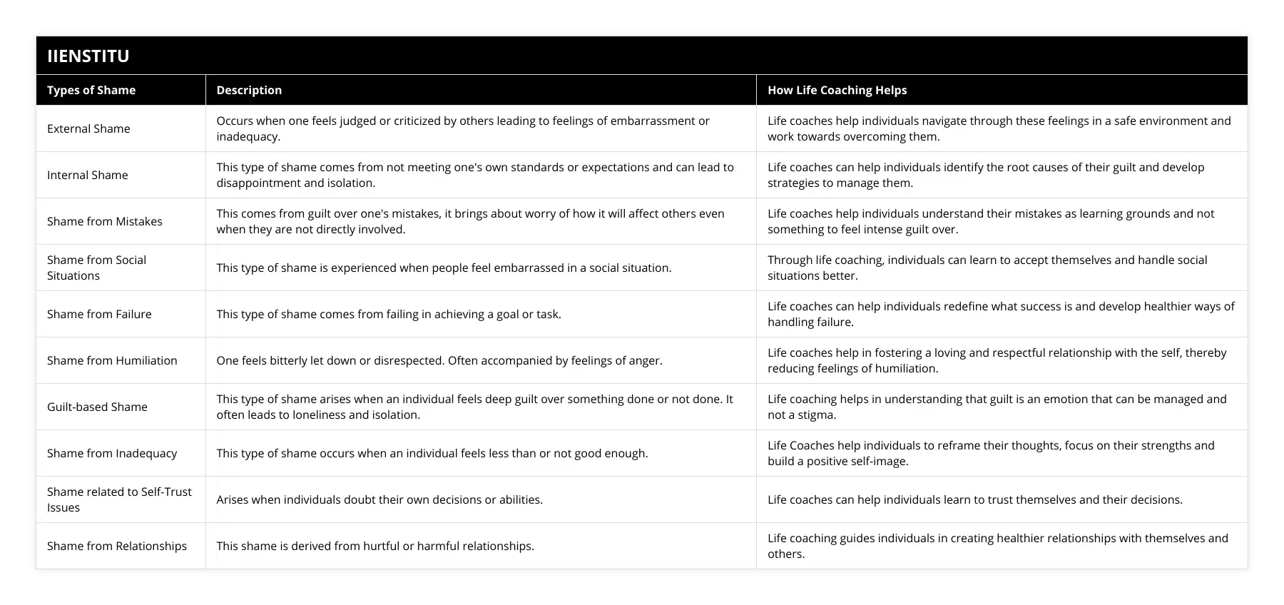 External Shame, Occurs when one feels judged or criticized by others leading to feelings of embarrassment or inadequacy, Life coaches help individuals navigate through these feelings in a safe environment and work towards overcoming them, Internal Shame, This type of shame comes from not meeting one's own standards or expectations and can lead to disappointment and isolation, Life coaches can help individuals identify the root causes of their guilt and develop strategies to manage them, Shame from Mistakes, This comes from guilt over one's mistakes, it brings about worry of how it will affect others even when they are not directly involved, Life coaches help individuals understand their mistakes as learning grounds and not something to feel intense guilt over, Shame from Social Situations, This type of shame is experienced when people feel embarrassed in a social situation, Through life coaching, individuals can learn to accept themselves and handle social situations better, Shame from Failure, This type of shame comes from failing in achieving a goal or task, Life coaches can help individuals redefine what success is and develop healthier ways of handling failure, Shame from Humiliation, One feels bitterly let down or disrespected Often accompanied by feelings of anger, Life coaches help in fostering a loving and respectful relationship with the self, thereby reducing feelings of humiliation, Guilt-based Shame, This type of shame arises when an individual feels deep guilt over something done or not done It often leads to loneliness and isolation, Life coaching helps in understanding that guilt is an emotion that can be managed and not a stigma, Shame from Inadequacy, This type of shame occurs when an individual feels less than or not good enough, Life Coaches help individuals to reframe their thoughts, focus on their strengths and build a positive self-image, Shame related to Self-Trust Issues, Arises when individuals doubt their own decisions or abilities, Life coaches can help individuals learn to trust themselves and their decisions, Shame from Relationships, This shame is derived from hurtful or harmful relationships, Life coaching guides individuals in creating healthier relationships with themselves and others