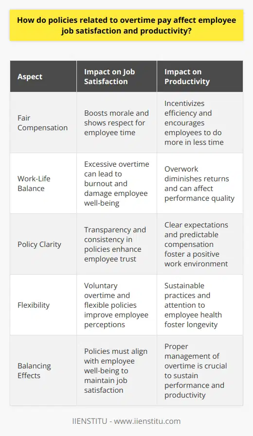 Overtime Pay Policies and Their Impact Understanding Overtime Compensation Overtime pay  regulates extra work hours.  Fair Labor Standards Act  (FLSA) mandates it. Employers often must pay time-and-a-half. This means 1.5 times the regular pay rate. Some jobs have different rules. Employee Job Satisfaction Overtime can influence job satisfaction. Fair compensation boosts morale. It also shows respect for employee time. Transparency in policies matters. So does consistency in application. Work-life balance is critical. Excessive overtime can damage it. - Extra pay may equal recognition. - Imbalance can lead to burnout. - Voluntary overtime improves perceptions. Productivity Nuances Overtime can increase short-term productivity. Workers do more in less time. But, long hours might decrease quality. Fatigue affects performance. Errors may increase. Continuous overtime can worsen this. - Rewards incentivize efficiency. - Overwork diminishes returns. - Sustainable practices foster longevity. Policy Impact Properly structured policies protect employees. They encourage fair treatment. Policies set clear expectations. Predictable financial compensation matters. This can enhance employee trust. It fosters a positive work environment. - Clarity in policies is key. - Fairness promotes engagement. - Unclear rules can disrupt. Balancing Overtime Effects Balance ensures benefits win. Employees value fairness and flexibility. Employers gain from increased output. But, attention to employee health is important. Policies must reflect this balance. - Policies must align with health. - Flexibility aids job satisfaction. - Excess undermines both. Conclusion Overtime policies impact satisfaction and productivity. They must balance fairness and well-being. Proper management of overtime is crucial. It sustains performance and satisfaction. Employers should create thoughtful policies. They must consider short and long-term effects. Employees and businesses both benefit.