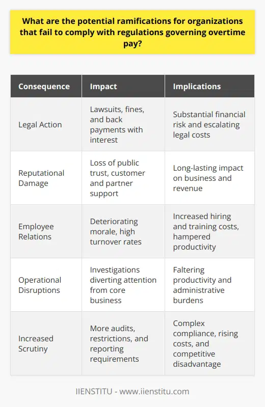 The Risks of Ignoring Overtime Pay Regulations Organizations operate within a tight regulatory framework. Compliance with these regulations, including those governing overtime pay, bears crucial importance. Ignoring these laws can unleash significant negative outcomes for any organization. Legal Consequences Non-compliance triggers legal action. Firms may face lawsuits from employees. These legal battles often result in hefty fines. Additionally, the organization might incur back payments with interest. Legal costs can escalate quickly. They pose a substantial financial risk. Reputational Damage Public trust is fragile. Reports of regulatory breaches harm reputations. Such news travels fast and far. Customers and partners may withdraw their support. This can result in a loss of business. Reputation damage has a long-lasting impact. Employee Relations Morale  deteriorates with compliance failures. Staff may feel exploited. This discontent can lead to high turnover rates. Hiring and training new staff costs time and money. Moreover, workplace culture suffers. A damaged culture hampers productivity. Operational Disruptions Overtime violations often lead to investigations. These can disrupt operations. Management must then focus on compliance issues. This diverts attention from core business activities. Consequently, productivity falters. Increased Scrutiny Regulatory bodies may increase their oversight. This means more audits and restrictions. These agencies may impose stringent future reporting requirements. Compliance becomes more complex. Administrative burdens rise. Thus, costs soar. Competitive Disadvantage Companies that ignore regulations gain an unfair advantage. They may offer lower prices due to lower operational costs. This disrupts the market. It puts law-abiding competitors at a disadvantage. Over time, this affects the entire industry. In summation: - Legal action threatens financial stability. - Reputation suffers in public view. - Employee trust and morale decline. - Day-to-day business faces interruptions. - Regulatory scrutiny tightens. - Unfair market conditions emerge. Companies must heed overtime regulations. Compliance safeguards against these severe repercussions. It ensures fair play and promotes a sustainable business environment.
