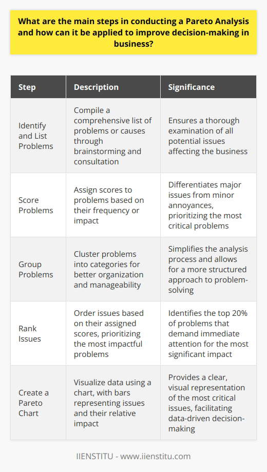 Understanding Pareto Analysis Pareto Analysis plays a pivotal role in decision-making. It is an approach advocating that 80% of outcomes stem from 20% of causes. This principle assists businesses in zeroing in on the most significant issues. Steps in Conducting a Pareto Analysis Identify and List Problems Begin with compiling a list of problems or causes. Brainstorm and consult to gather an extensive set. Score Problems Assign scores to problems based on frequency or impact. This helps differentiate major issues from minor annoyances. Group Problems Cluster problems into categories. This makes the analysis manageable and organized. Rank Issues Order issues based on their scores. Prioritize to tackle the most impactful problems first. Create a Pareto Chart Visualize data with a chart. Bars represent issues; larger ones suggest greater impact. Applying Pareto Analysis in Decision-Making Focus on Critical Issues Concentrate on the top 20% of problems. These demand immediate attention for the most significant impact. Allocate Resources Efficiently Apply resources to areas offering high returns. Dont dissipate effort across less critical issues. Monitor Improvements Track how changes affect the major issues. Ensure that interventions yield the desired effects. Conclusion Pareto Analysis simplifies complexity. It affirms that not all problems require equal resource expenditure. By targeting the most consequential issues, businesses can optimize decision-making and effectuate considerable improvements.