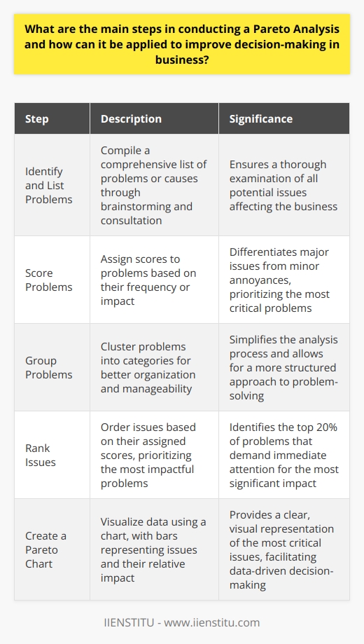 Understanding Pareto Analysis Pareto Analysis plays a pivotal role in decision-making. It is an approach advocating that 80% of outcomes stem from 20% of causes. This principle assists businesses in zeroing in on the most significant issues. Steps in Conducting a Pareto Analysis Identify and List Problems Begin with compiling a list of problems or causes. Brainstorm and consult to gather an extensive set. Score Problems Assign scores to problems based on frequency or impact. This helps differentiate major issues from minor annoyances. Group Problems Cluster problems into categories. This makes the analysis manageable and organized. Rank Issues Order issues based on their scores. Prioritize to tackle the most impactful problems first. Create a Pareto Chart Visualize data with a chart. Bars represent issues; larger ones suggest greater impact. Applying Pareto Analysis in Decision-Making Focus on Critical Issues Concentrate on the top 20% of problems. These demand immediate attention for the most significant impact. Allocate Resources Efficiently Apply resources to areas offering high returns. Dont dissipate effort across less critical issues. Monitor Improvements Track how changes affect the major issues. Ensure that interventions yield the desired effects. Conclusion Pareto Analysis simplifies complexity. It affirms that not all problems require equal resource expenditure. By targeting the most consequential issues, businesses can optimize decision-making and effectuate considerable improvements.