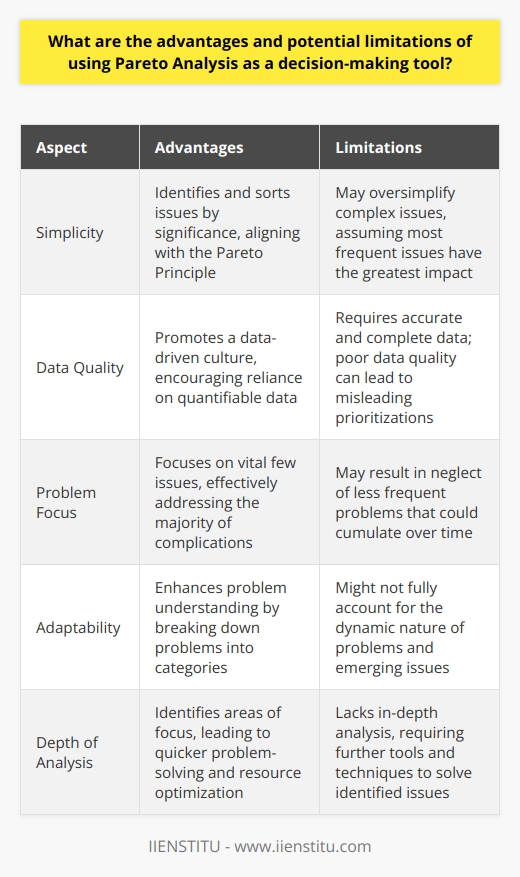 Advantages of Pareto Analysis Pareto Analysis stands out for its simplicity. It requires users to identify and sort issues by significance. This prioritization technique aligns with the Pareto Principle. This principle suggests that 80% of problems stem from 20% of causes. By focusing on a few critical issues, one can effectively address the majority of complications. The clear visualization aspect is another benefit. Pareto Analysis often employs bar charts, which show the relative frequency or impact of problems. By providing a visual representation, stakeholders can quickly comprehend the data. This clarity aids in communication within teams. Decision-making efficiency  improves as well. Pareto Analysis condenses vast amounts of data into actionable insights. This leads to quicker problem-solving as teams focus on the vital few issues rather than the trivial many. The tool promotes  resource optimization  as well. Organizations can allocate resources effectively by targeting areas with maximum impact. This ensures better use of time, money, and personnel. Pareto Analysis also fosters a  data-driven culture . It leads teams away from decision-making based on intuition. Instead, it encourages reliance on quantifiable data. Lastly, Pareto Analysis  enhances problem understanding . By breaking down problems into categories, teams gain insights into root causes. This understanding is critical for developing sustainable solutions. Potential Limitations of Pareto Analysis Despite its strengths, Pareto Analysis has limitations. One such limitation is the  oversimplification  of complex issues. It assumes the most frequent issues have the greatest impact, which isnt always true. Another is the  quality of data  required. The analysis hinges on accurate and complete data. Poor data quality can lead to misleading prioritizations. Pareto Analysis may also result in  neglect of less frequent problems . Minor issues might cumulate over time, eventually requiring critical attention. There is also a  dynamic nature to problems . Problems evolve, and Pareto Analysis might not fully account for this. Relying solely on Pareto could mean missing out on emerging or evolving issues. In addition, Pareto Analysis lacks in-depth analysis. It identifies areas of focus but doesn’t provide  solutions  or  root cause analysis . Further tools and techniques are necessary to solve the identified issues. Finally, the approach might lead to a  complacency  or false sense of control. Focusing heavily on the vital few may give the illusion that one is addressing all crucial aspects of a problem, potentially missing out on the bigger picture. Conclusion Pareto Analysis offers a structured approach to decision-making. It emphasizes efficiency, resource optimization, and better understanding of problems. Yet, its efficacy depends on data quality and it can oversimplify issues. By acknowledging its limitations and using it alongside other analytical tools, decision-makers can fully leverage Pareto Analysis for more strategic outcomes.
