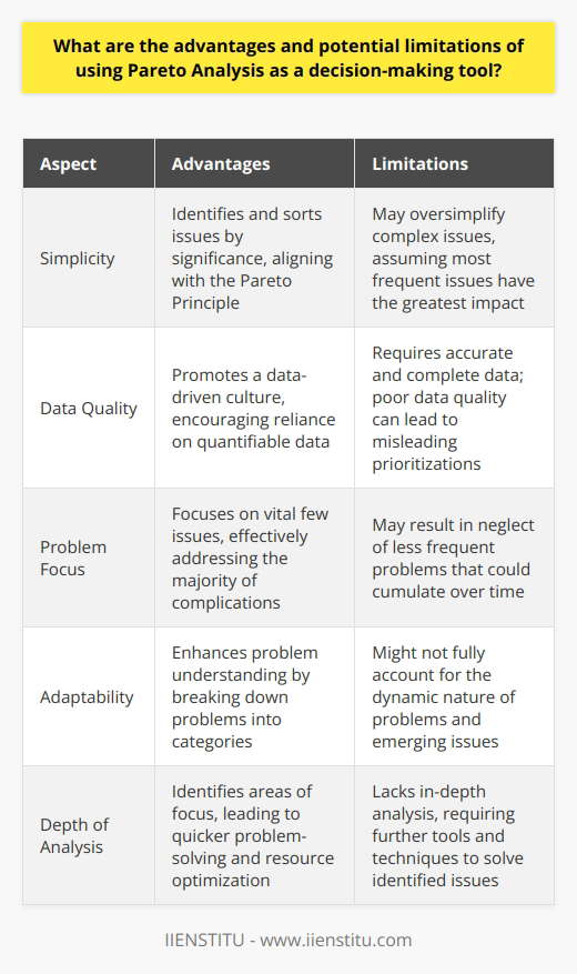 Advantages of Pareto Analysis Pareto Analysis stands out for its simplicity. It requires users to identify and sort issues by significance. This prioritization technique aligns with the Pareto Principle. This principle suggests that 80% of problems stem from 20% of causes. By focusing on a few critical issues, one can effectively address the majority of complications. The clear visualization aspect is another benefit. Pareto Analysis often employs bar charts, which show the relative frequency or impact of problems. By providing a visual representation, stakeholders can quickly comprehend the data. This clarity aids in communication within teams. Decision-making efficiency improves as well. Pareto Analysis condenses vast amounts of data into actionable insights. This leads to quicker problem-solving as teams focus on the vital few issues rather than the trivial many. The tool promotes resource optimization as well. Organizations can allocate resources effectively by targeting areas with maximum impact. This ensures better use of time, money, and personnel. Pareto Analysis also fosters a data-driven culture . It leads teams away from decision-making based on intuition. Instead, it encourages reliance on quantifiable data. Lastly, Pareto Analysis enhances problem understanding . By breaking down problems into categories, teams gain insights into root causes. This understanding is critical for developing sustainable solutions. Potential Limitations of Pareto Analysis Despite its strengths, Pareto Analysis has limitations. One such limitation is the oversimplification of complex issues. It assumes the most frequent issues have the greatest impact, which isnt always true. Another is the quality of data required. The analysis hinges on accurate and complete data. Poor data quality can lead to misleading prioritizations. Pareto Analysis may also result in neglect of less frequent problems . Minor issues might cumulate over time, eventually requiring critical attention. There is also a dynamic nature to problems . Problems evolve, and Pareto Analysis might not fully account for this. Relying solely on Pareto could mean missing out on emerging or evolving issues. In addition, Pareto Analysis lacks in-depth analysis. It identifies areas of focus but doesn’t provide solutions or root cause analysis . Further tools and techniques are necessary to solve the identified issues. Finally, the approach might lead to a complacency or false sense of control. Focusing heavily on the vital few may give the illusion that one is addressing all crucial aspects of a problem, potentially missing out on the bigger picture. Conclusion Pareto Analysis offers a structured approach to decision-making. It emphasizes efficiency, resource optimization, and better understanding of problems. Yet, its efficacy depends on data quality and it can oversimplify issues. By acknowledging its limitations and using it alongside other analytical tools, decision-makers can fully leverage Pareto Analysis for more strategic outcomes.